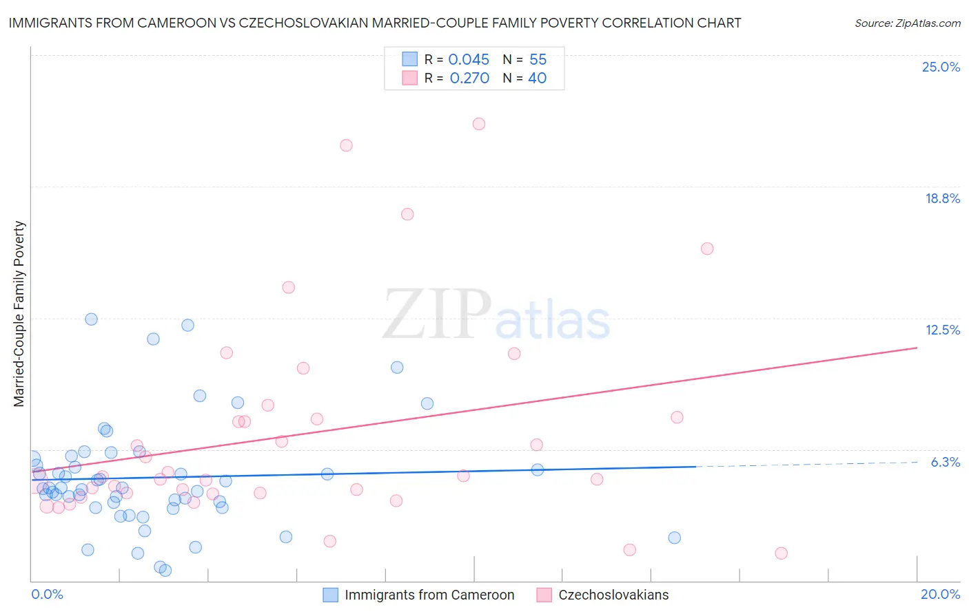 Immigrants from Cameroon vs Czechoslovakian Married-Couple Family Poverty