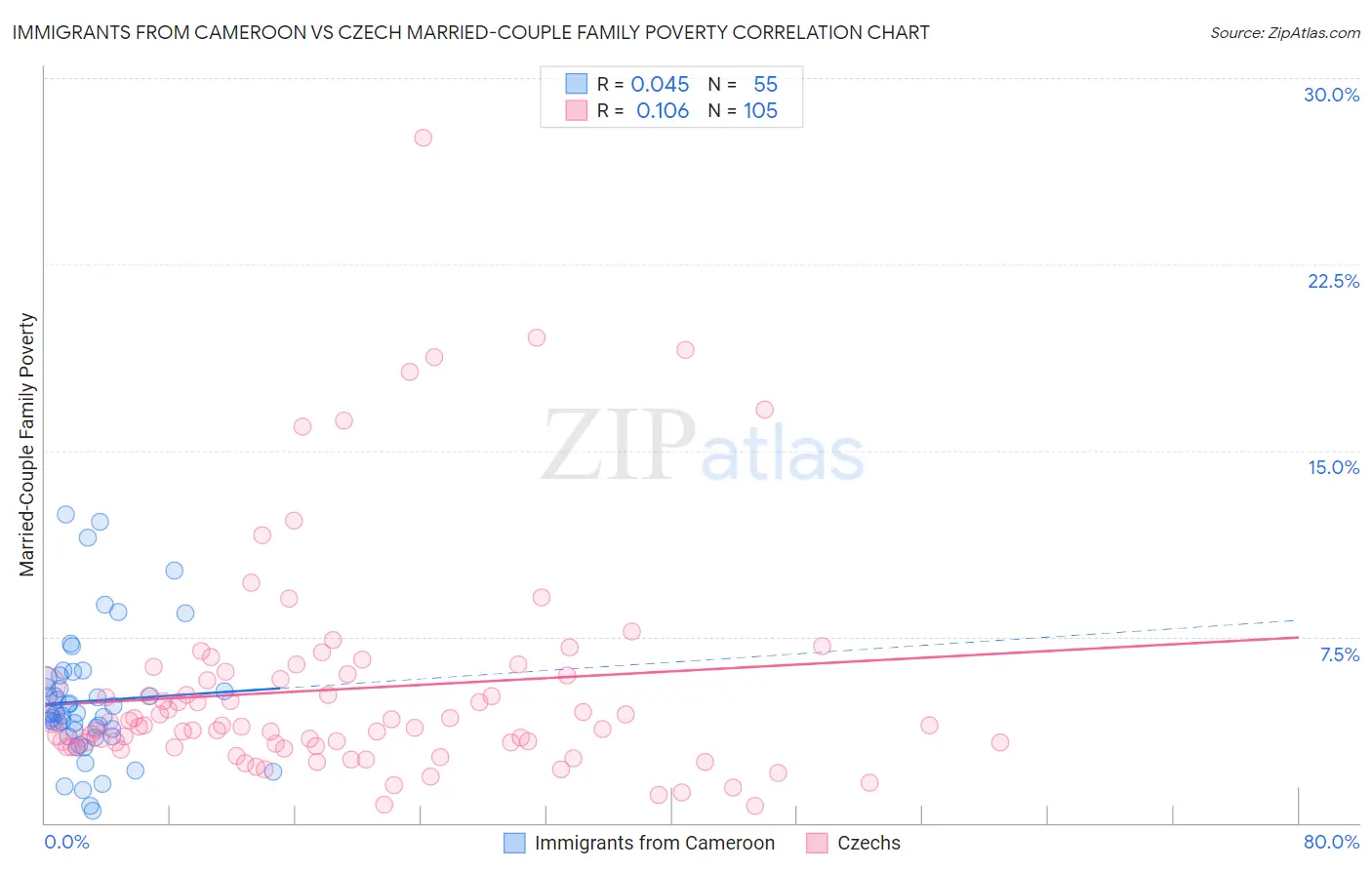 Immigrants from Cameroon vs Czech Married-Couple Family Poverty