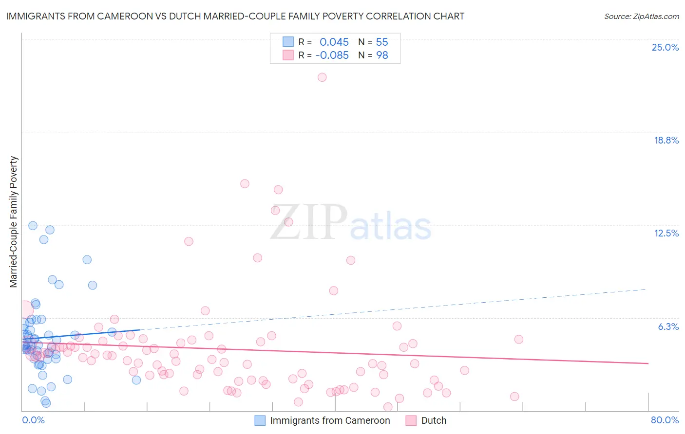 Immigrants from Cameroon vs Dutch Married-Couple Family Poverty