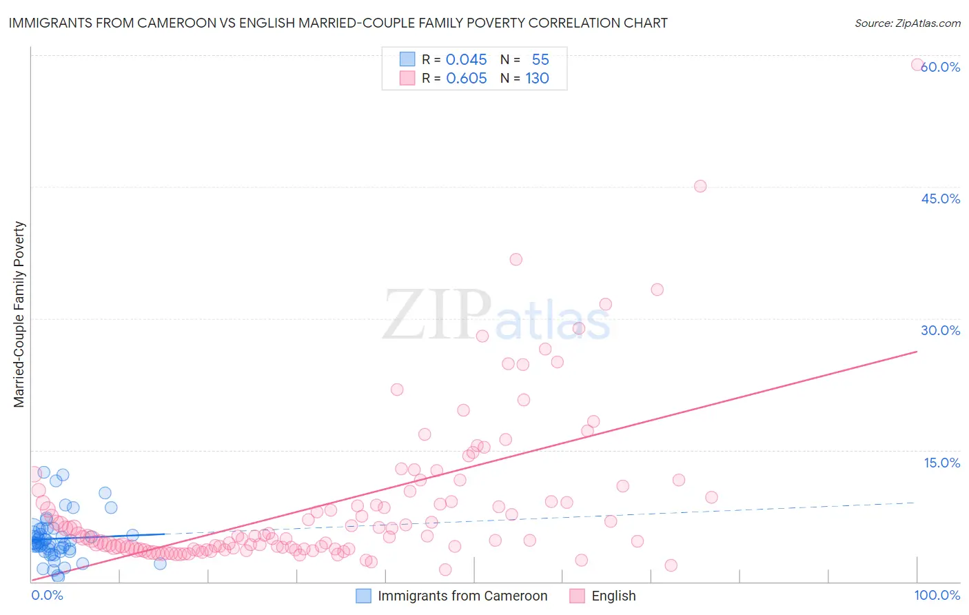 Immigrants from Cameroon vs English Married-Couple Family Poverty