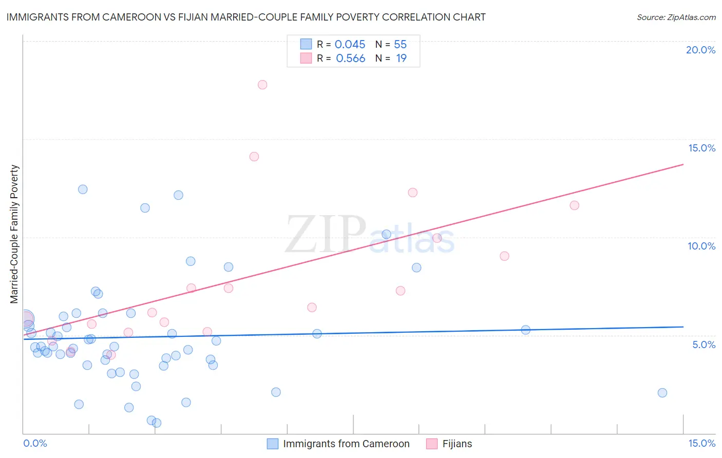 Immigrants from Cameroon vs Fijian Married-Couple Family Poverty