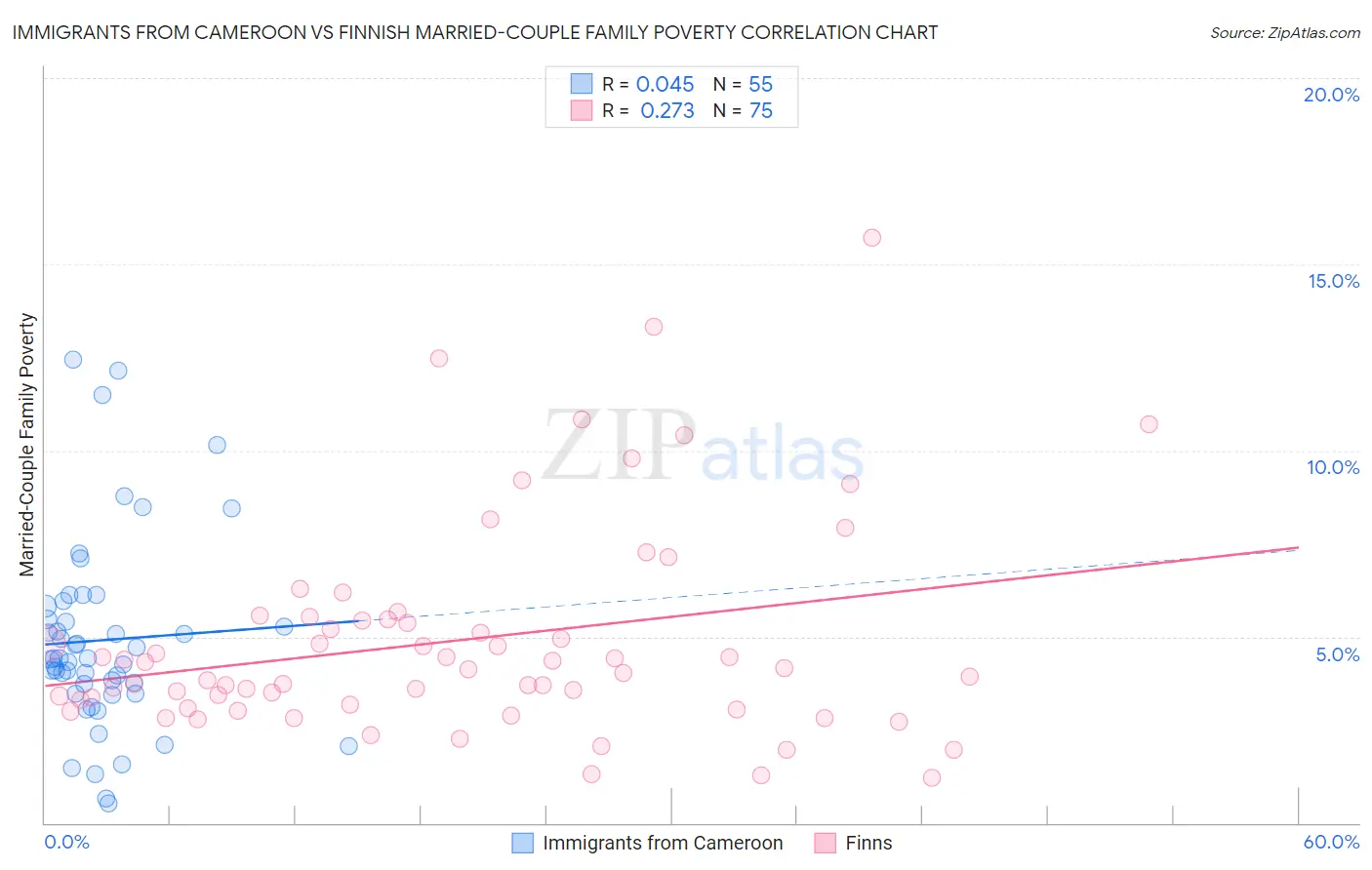 Immigrants from Cameroon vs Finnish Married-Couple Family Poverty