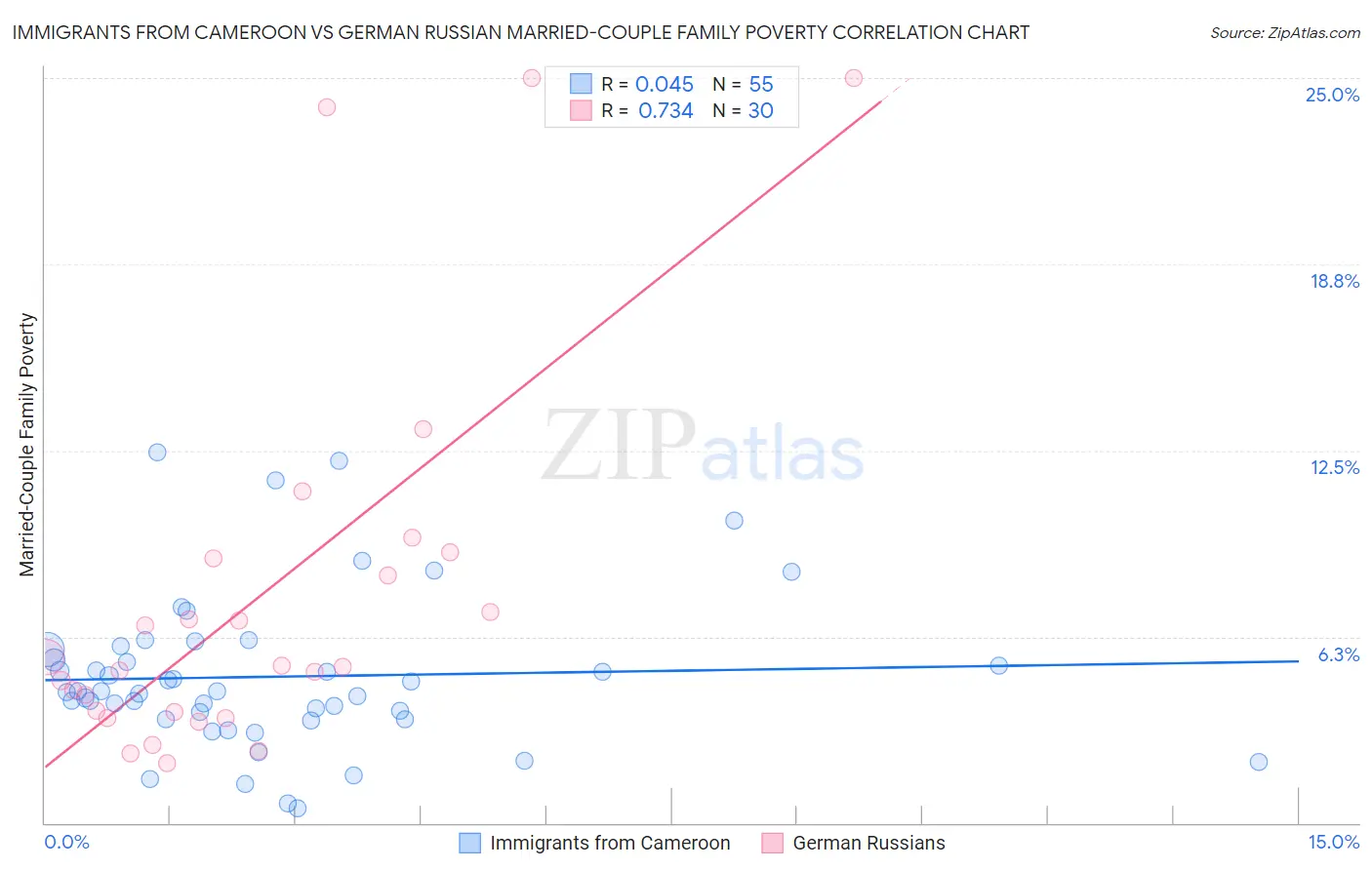 Immigrants from Cameroon vs German Russian Married-Couple Family Poverty