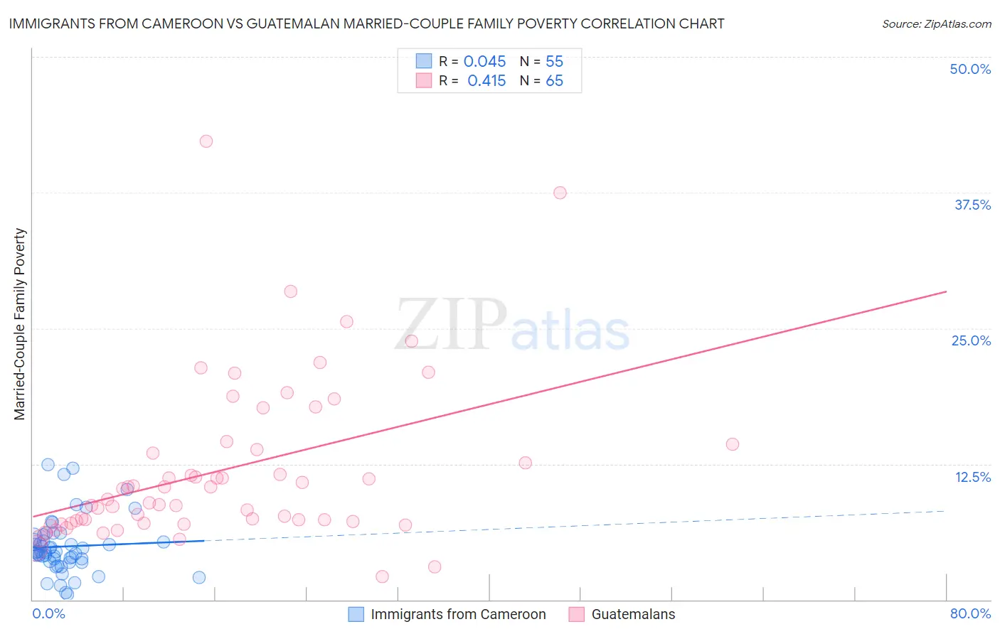 Immigrants from Cameroon vs Guatemalan Married-Couple Family Poverty