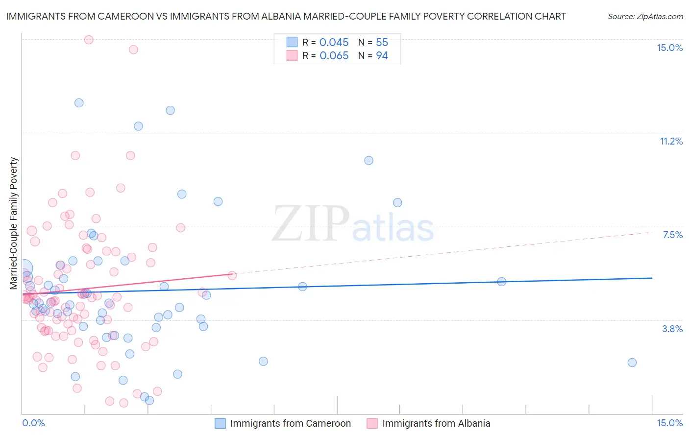 Immigrants from Cameroon vs Immigrants from Albania Married-Couple Family Poverty