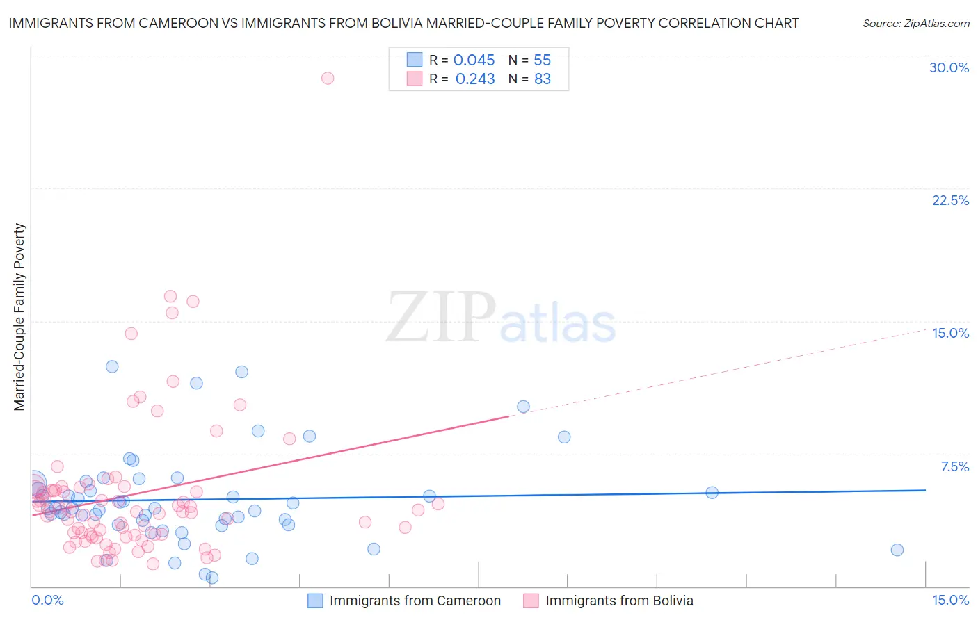 Immigrants from Cameroon vs Immigrants from Bolivia Married-Couple Family Poverty