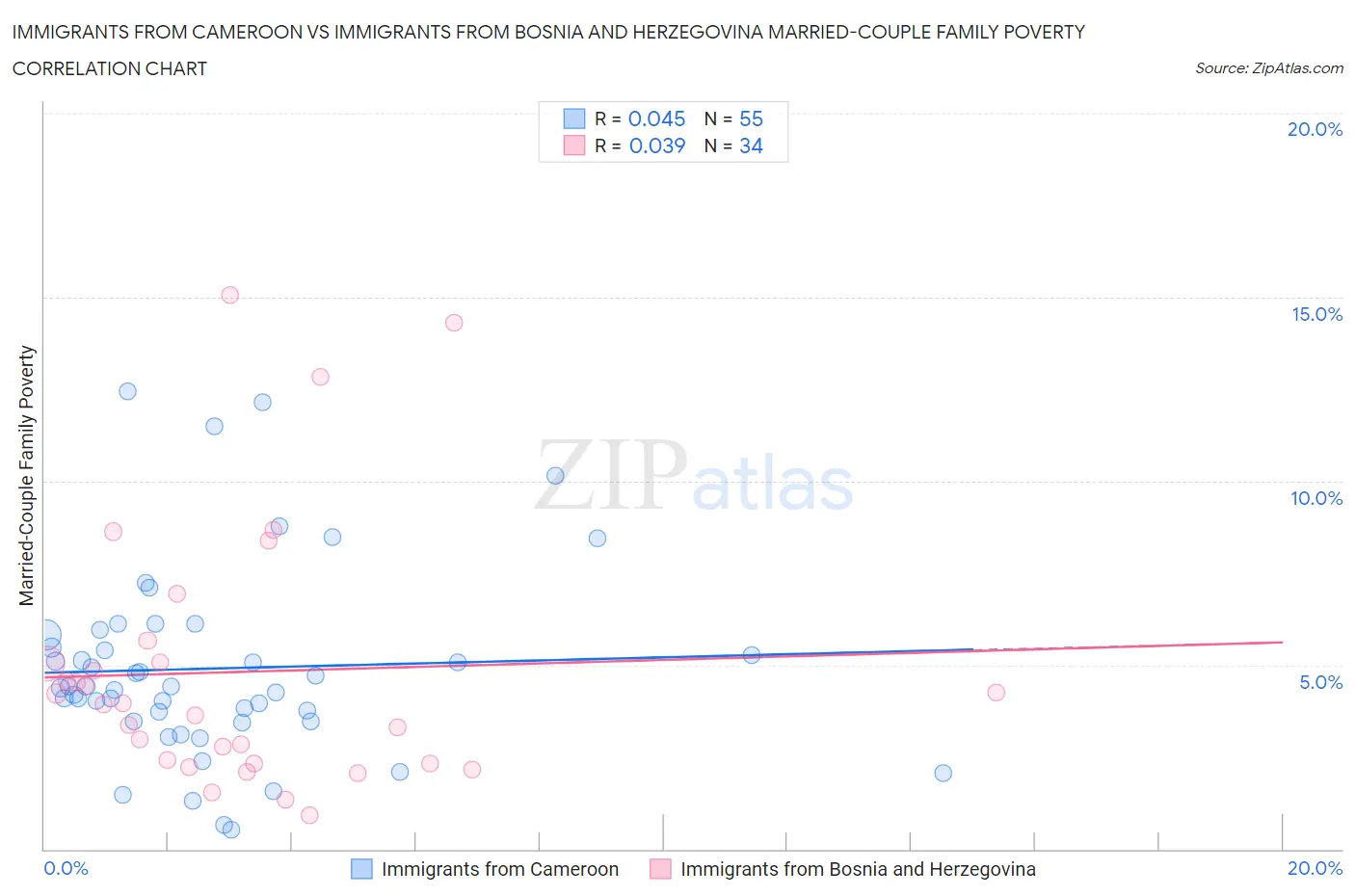 Immigrants from Cameroon vs Immigrants from Bosnia and Herzegovina Married-Couple Family Poverty