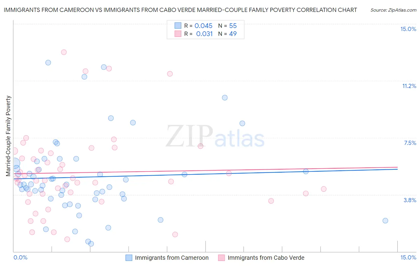 Immigrants from Cameroon vs Immigrants from Cabo Verde Married-Couple Family Poverty