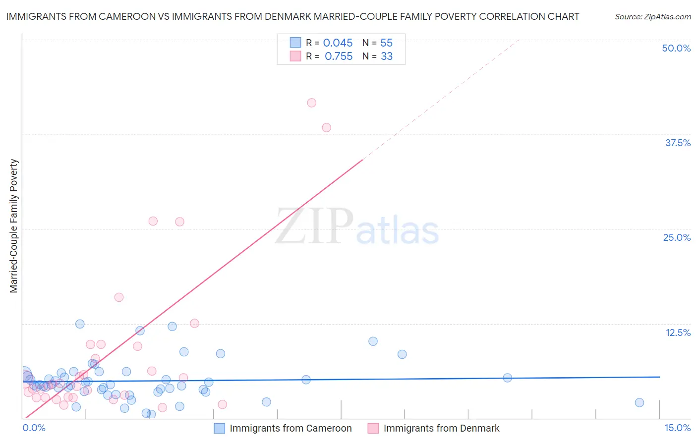 Immigrants from Cameroon vs Immigrants from Denmark Married-Couple Family Poverty