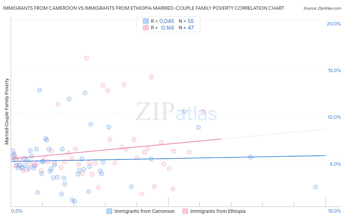 Immigrants from Cameroon vs Immigrants from Ethiopia Married-Couple Family Poverty