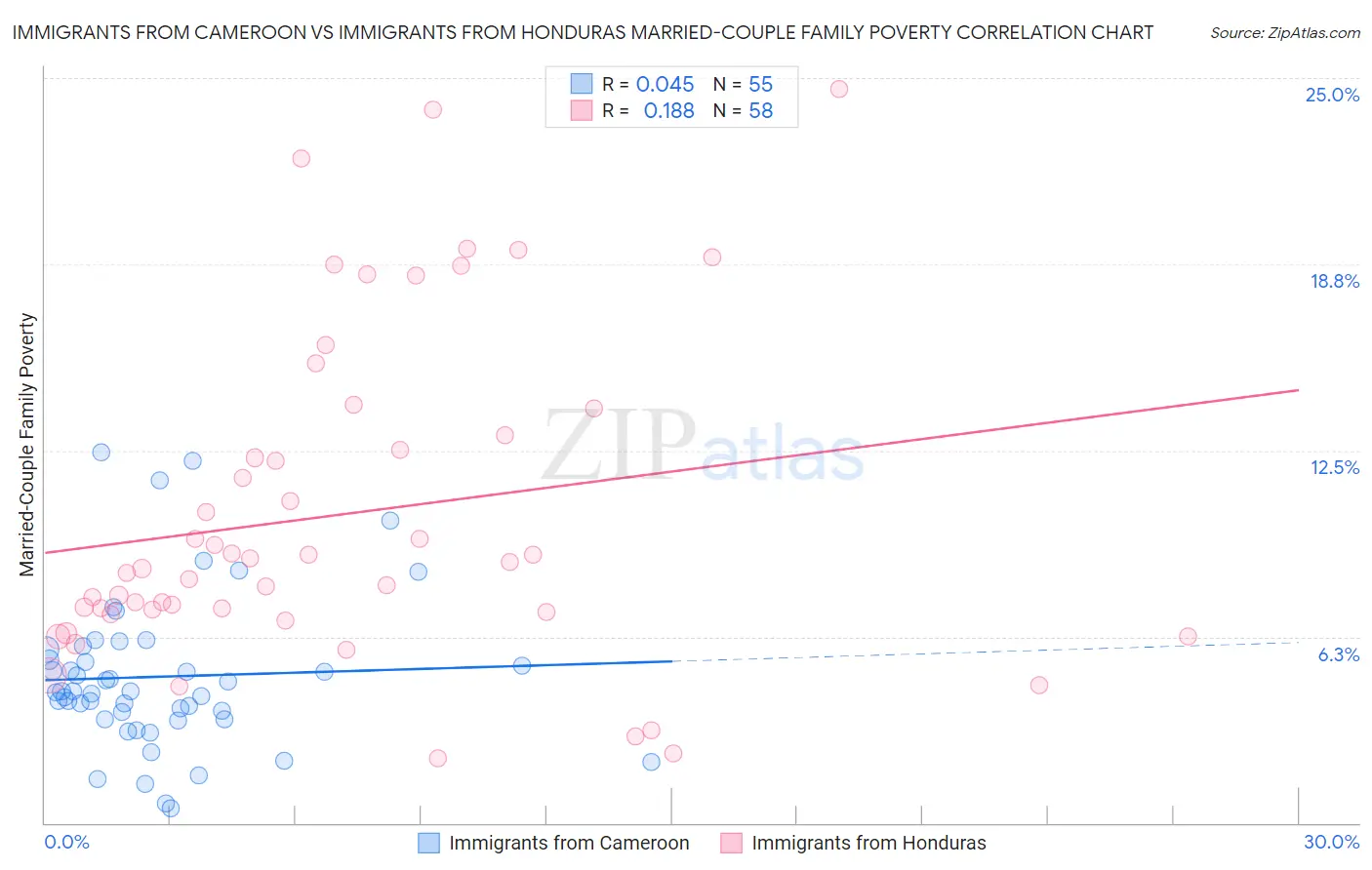 Immigrants from Cameroon vs Immigrants from Honduras Married-Couple Family Poverty