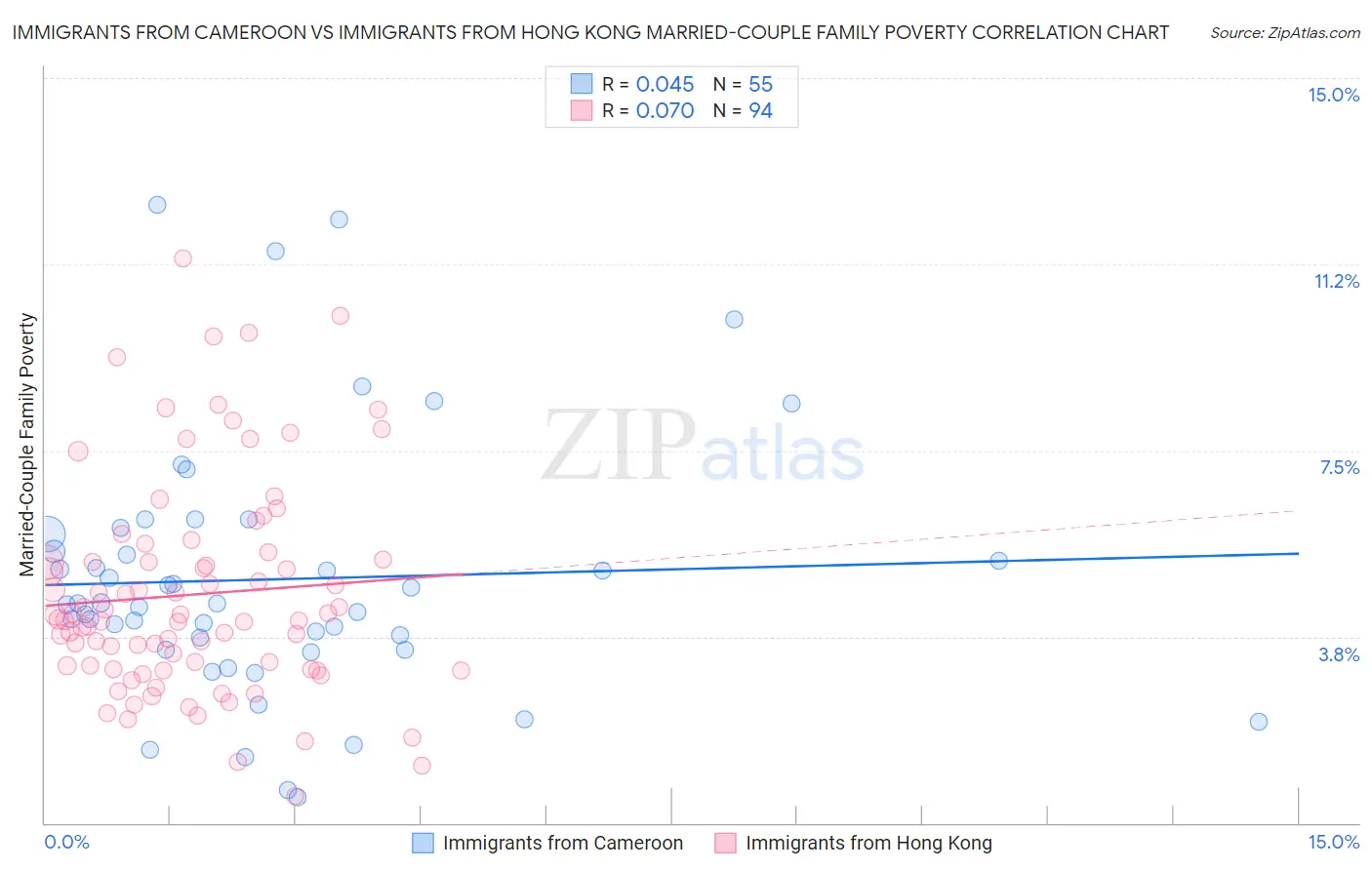 Immigrants from Cameroon vs Immigrants from Hong Kong Married-Couple Family Poverty