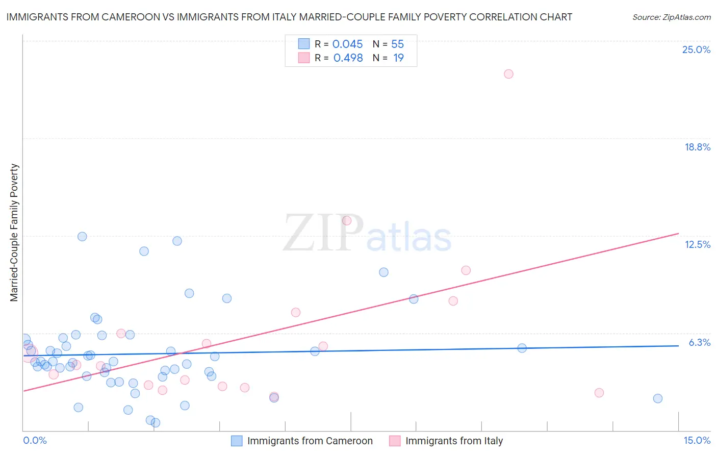 Immigrants from Cameroon vs Immigrants from Italy Married-Couple Family Poverty