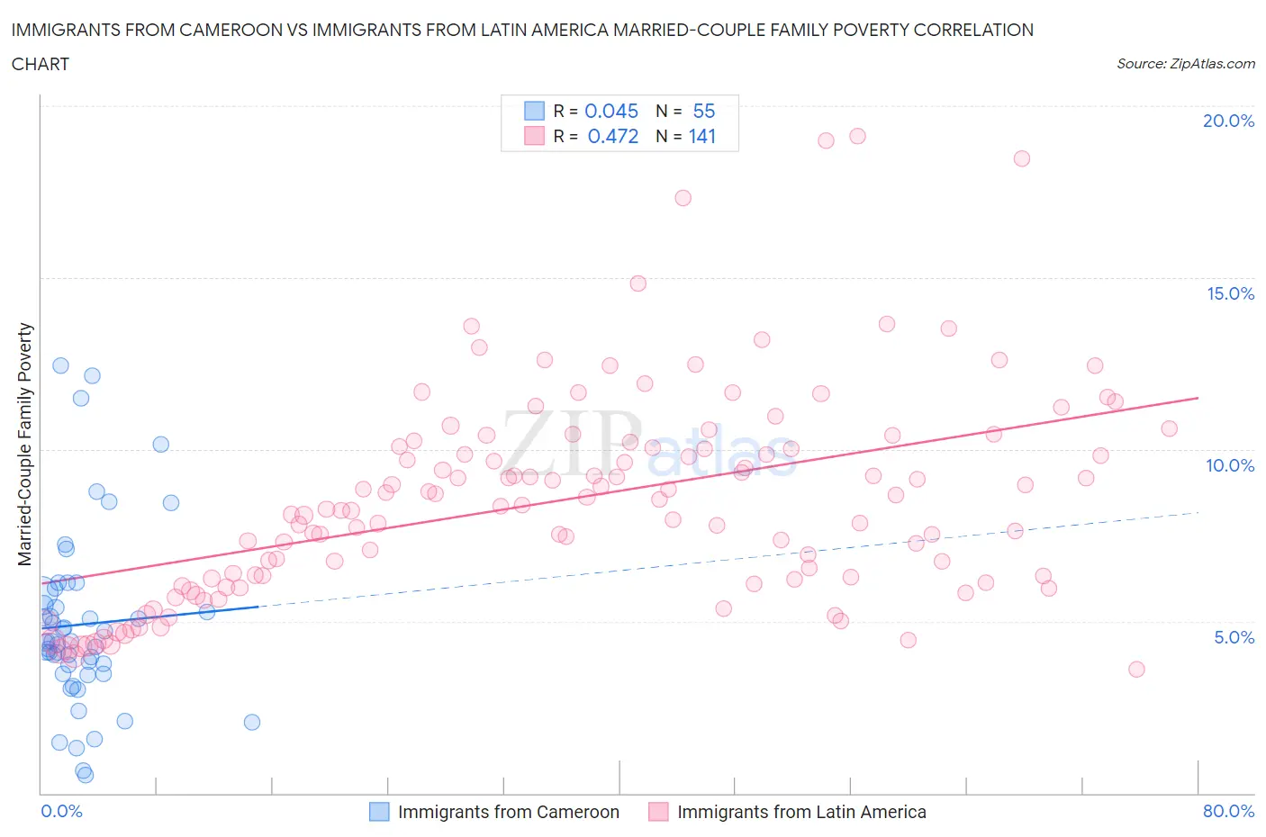 Immigrants from Cameroon vs Immigrants from Latin America Married-Couple Family Poverty