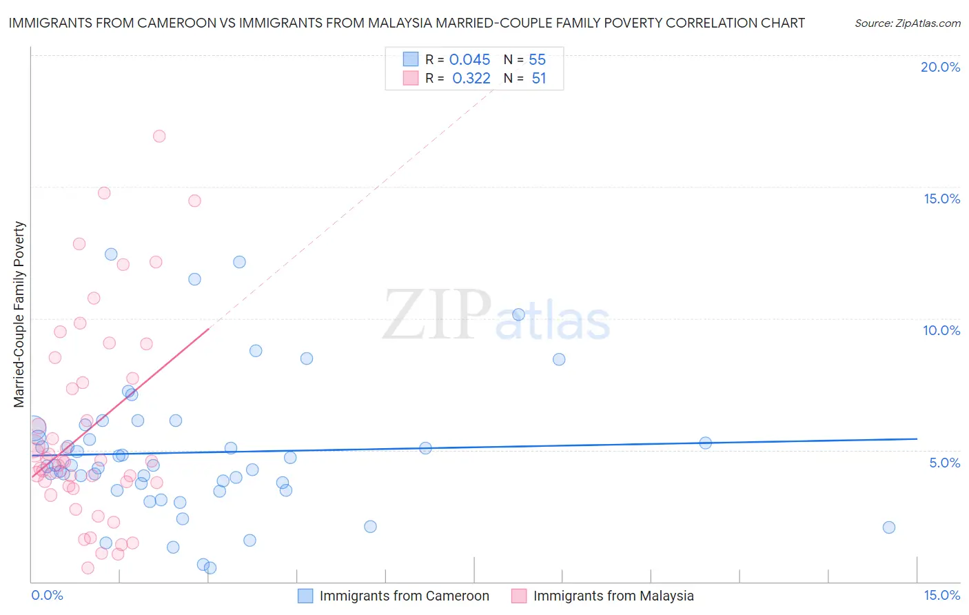 Immigrants from Cameroon vs Immigrants from Malaysia Married-Couple Family Poverty