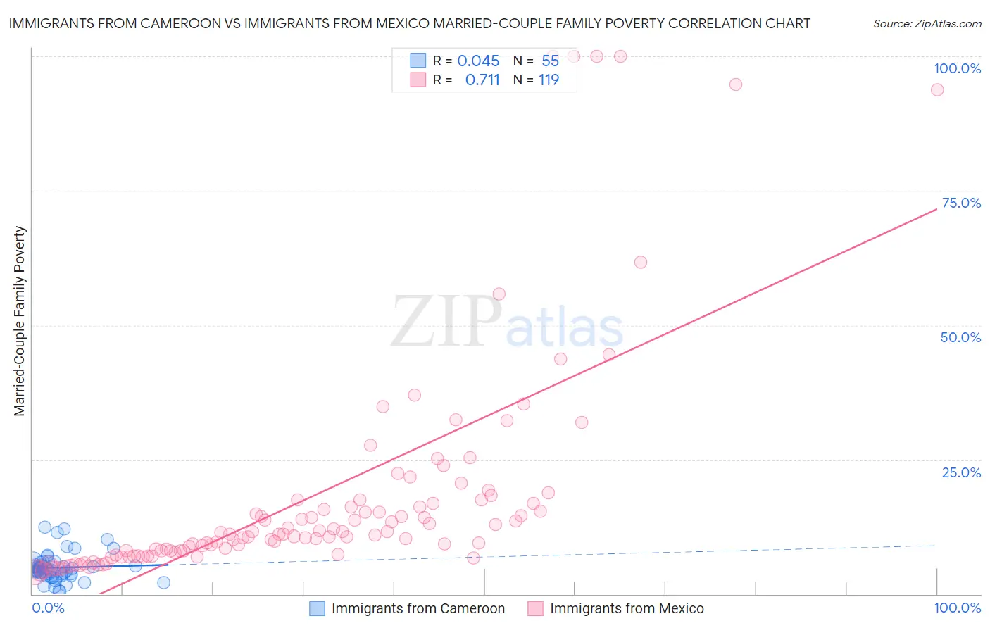 Immigrants from Cameroon vs Immigrants from Mexico Married-Couple Family Poverty