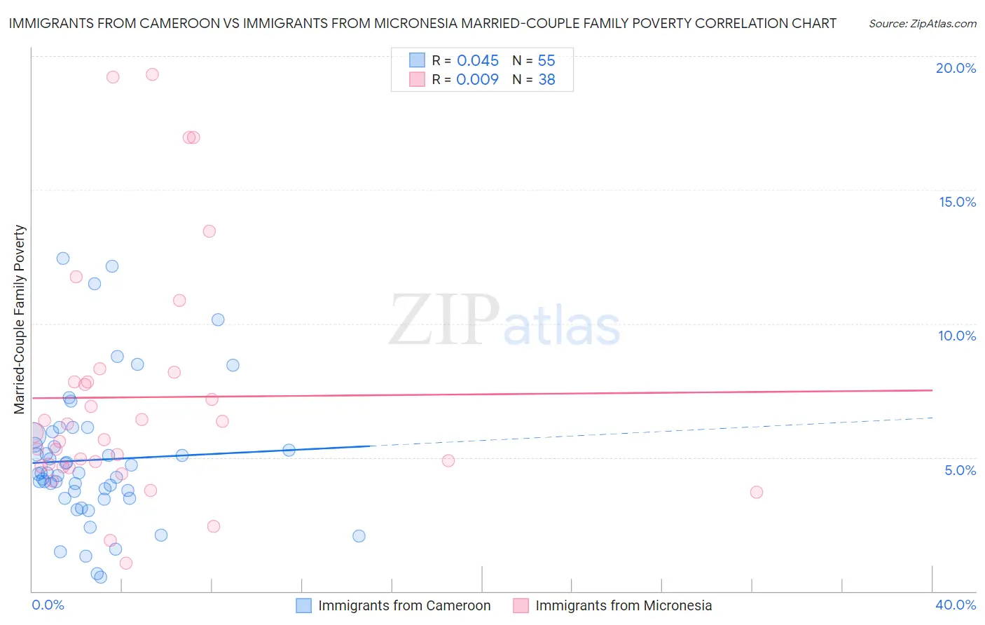 Immigrants from Cameroon vs Immigrants from Micronesia Married-Couple Family Poverty