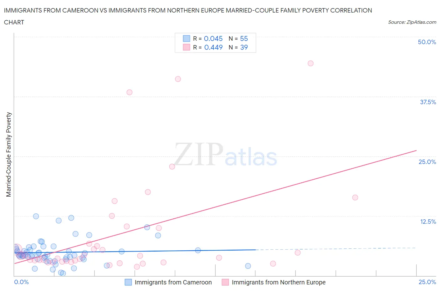 Immigrants from Cameroon vs Immigrants from Northern Europe Married-Couple Family Poverty