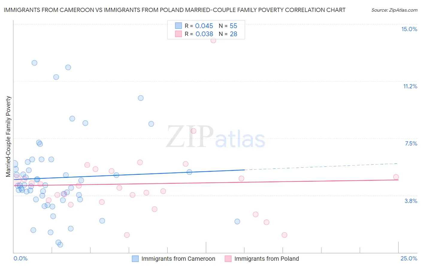 Immigrants from Cameroon vs Immigrants from Poland Married-Couple Family Poverty