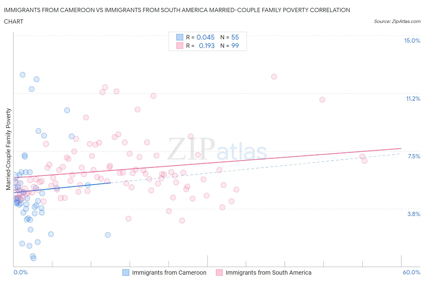 Immigrants from Cameroon vs Immigrants from South America Married-Couple Family Poverty