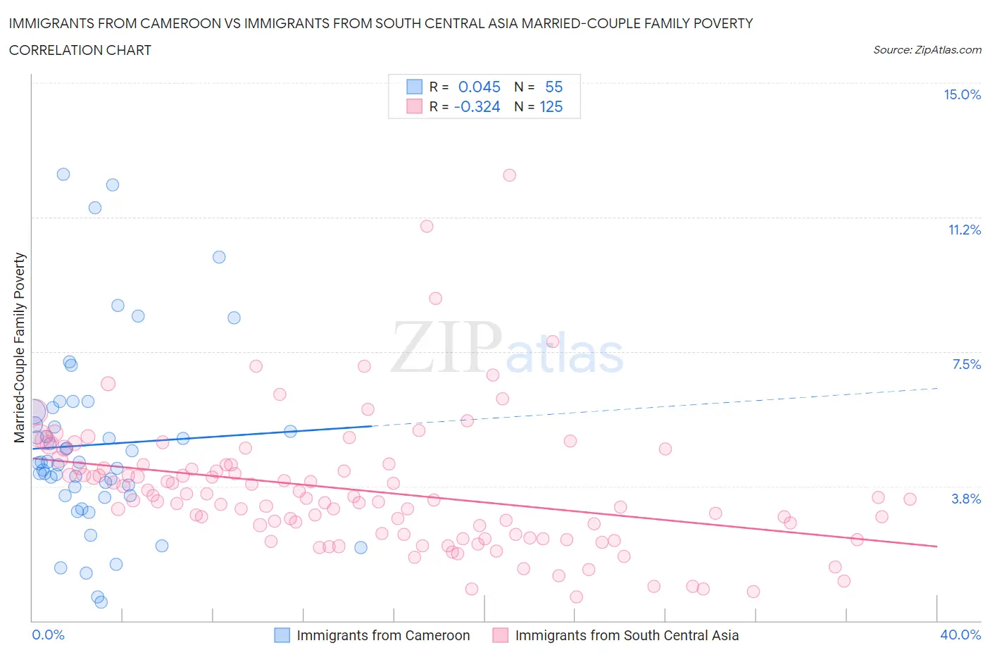 Immigrants from Cameroon vs Immigrants from South Central Asia Married-Couple Family Poverty