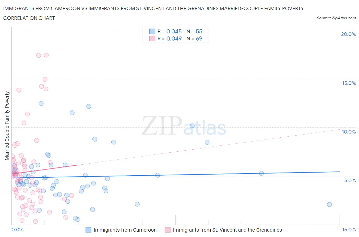 Immigrants from Cameroon vs Immigrants from St. Vincent and the Grenadines Married-Couple Family Poverty