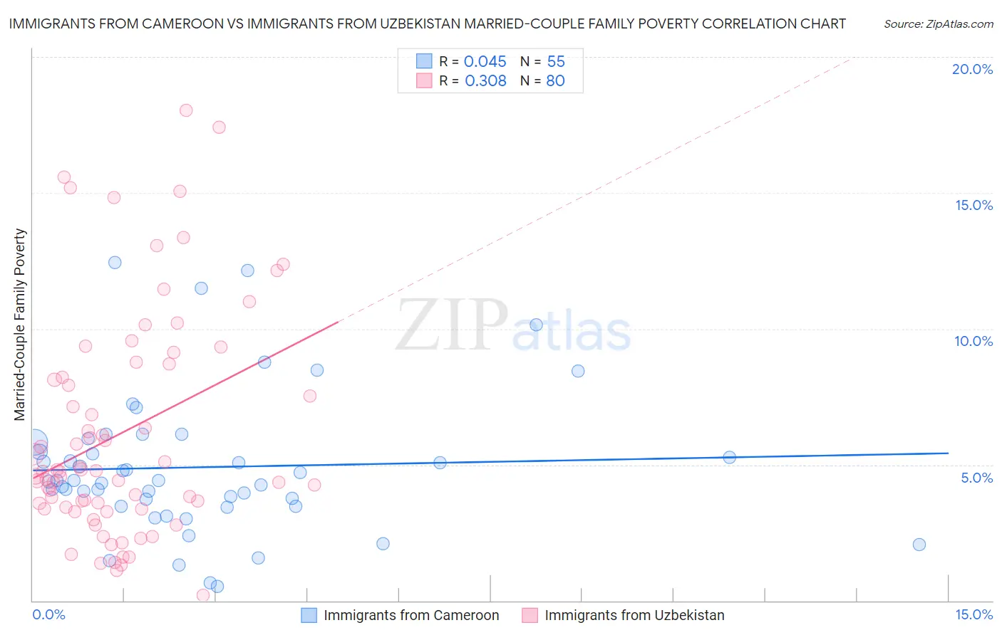 Immigrants from Cameroon vs Immigrants from Uzbekistan Married-Couple Family Poverty