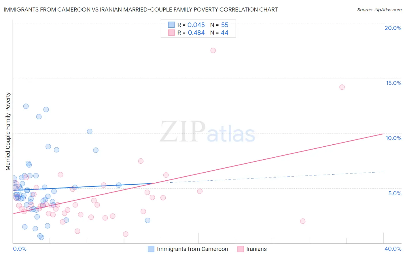 Immigrants from Cameroon vs Iranian Married-Couple Family Poverty