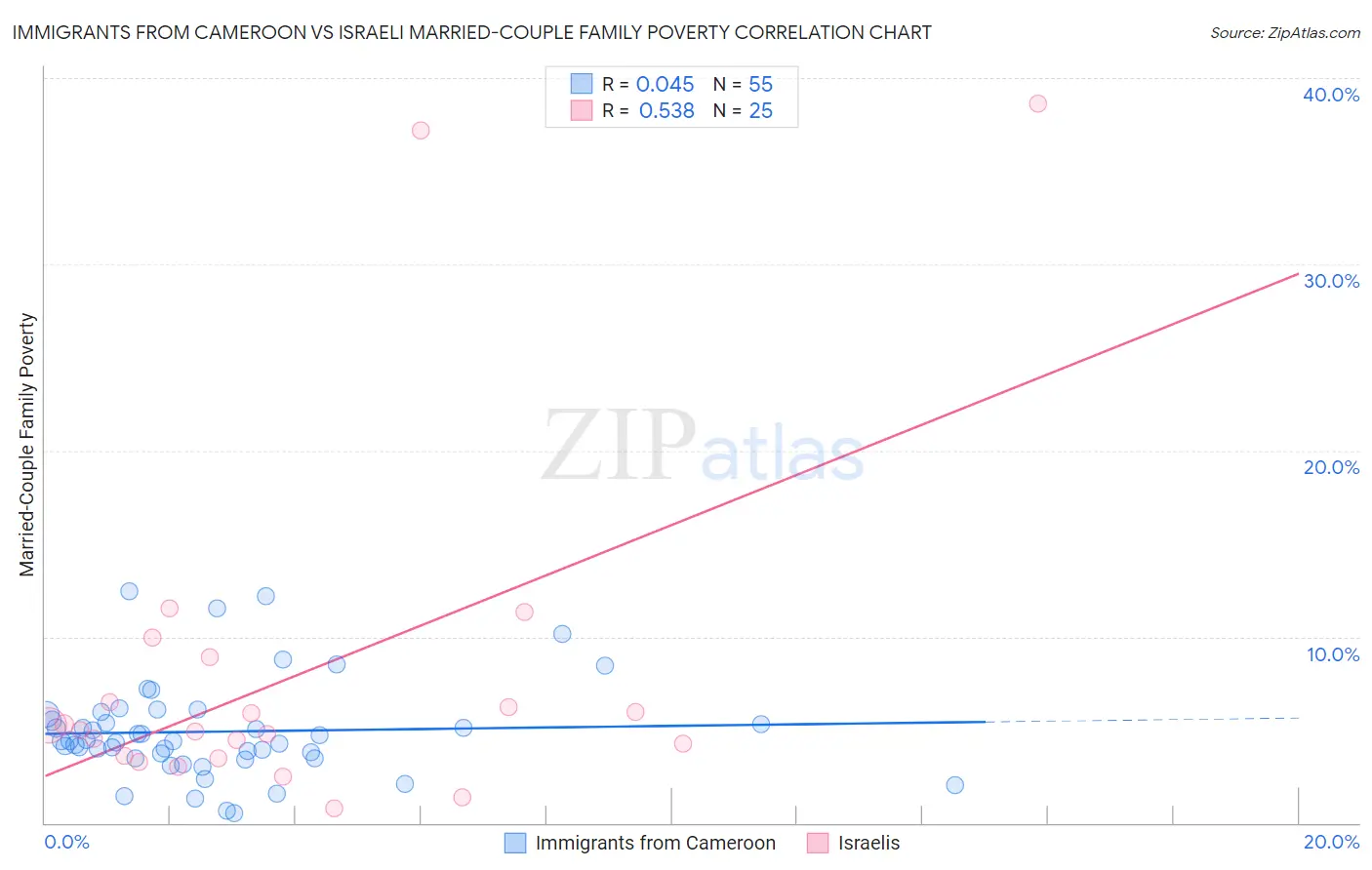 Immigrants from Cameroon vs Israeli Married-Couple Family Poverty