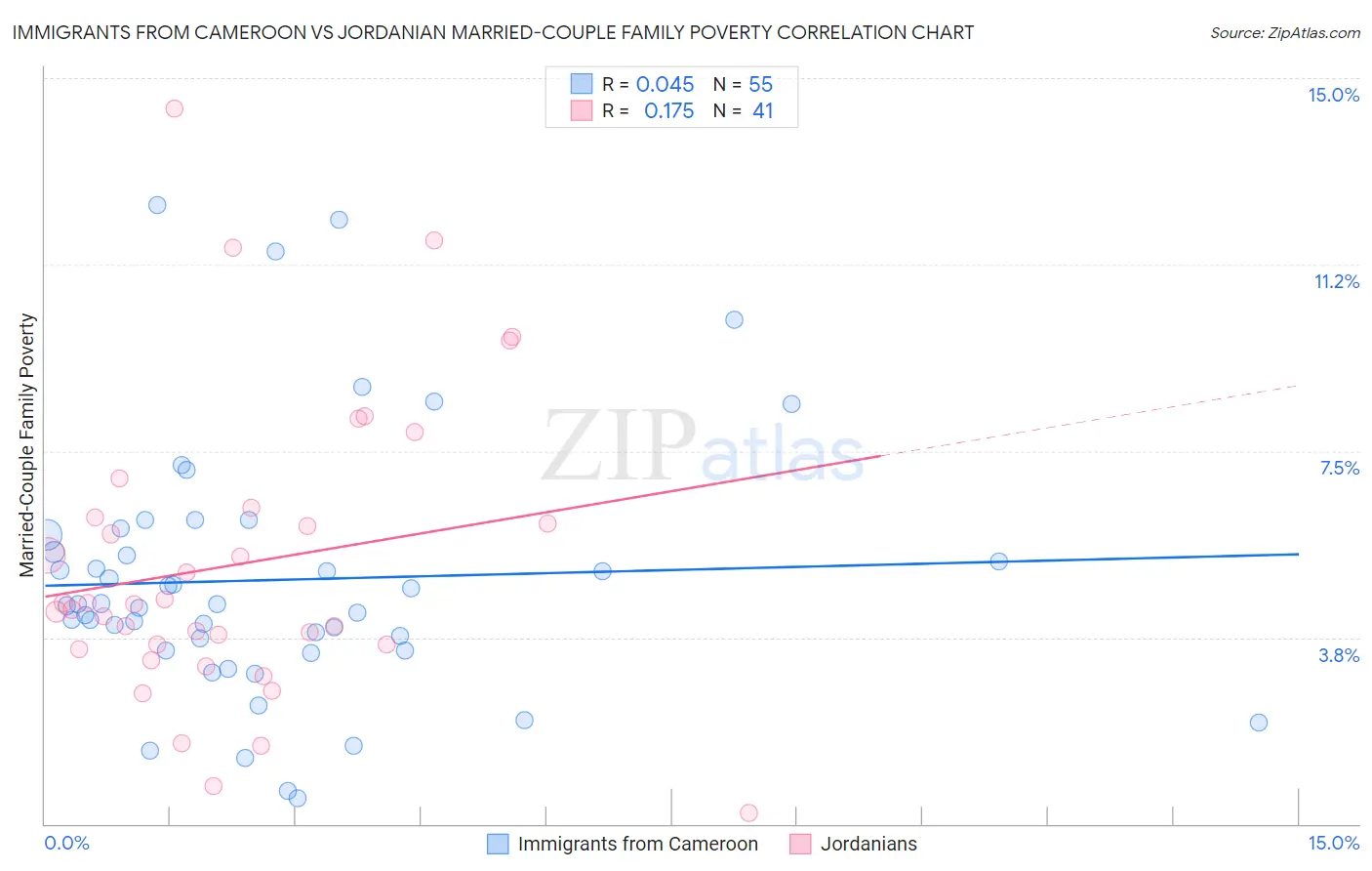 Immigrants from Cameroon vs Jordanian Married-Couple Family Poverty