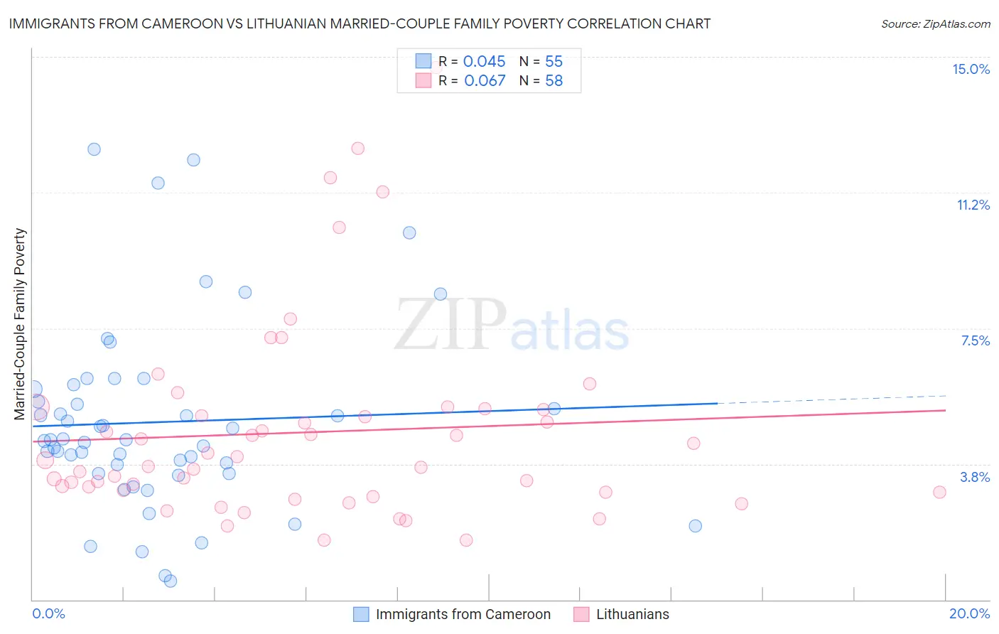 Immigrants from Cameroon vs Lithuanian Married-Couple Family Poverty