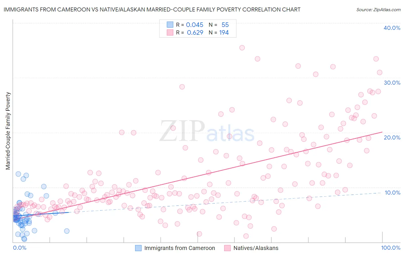 Immigrants from Cameroon vs Native/Alaskan Married-Couple Family Poverty