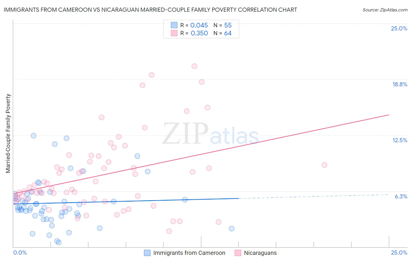 Immigrants from Cameroon vs Nicaraguan Married-Couple Family Poverty