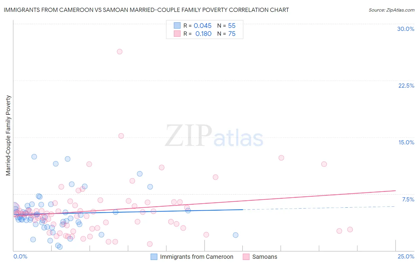 Immigrants from Cameroon vs Samoan Married-Couple Family Poverty
