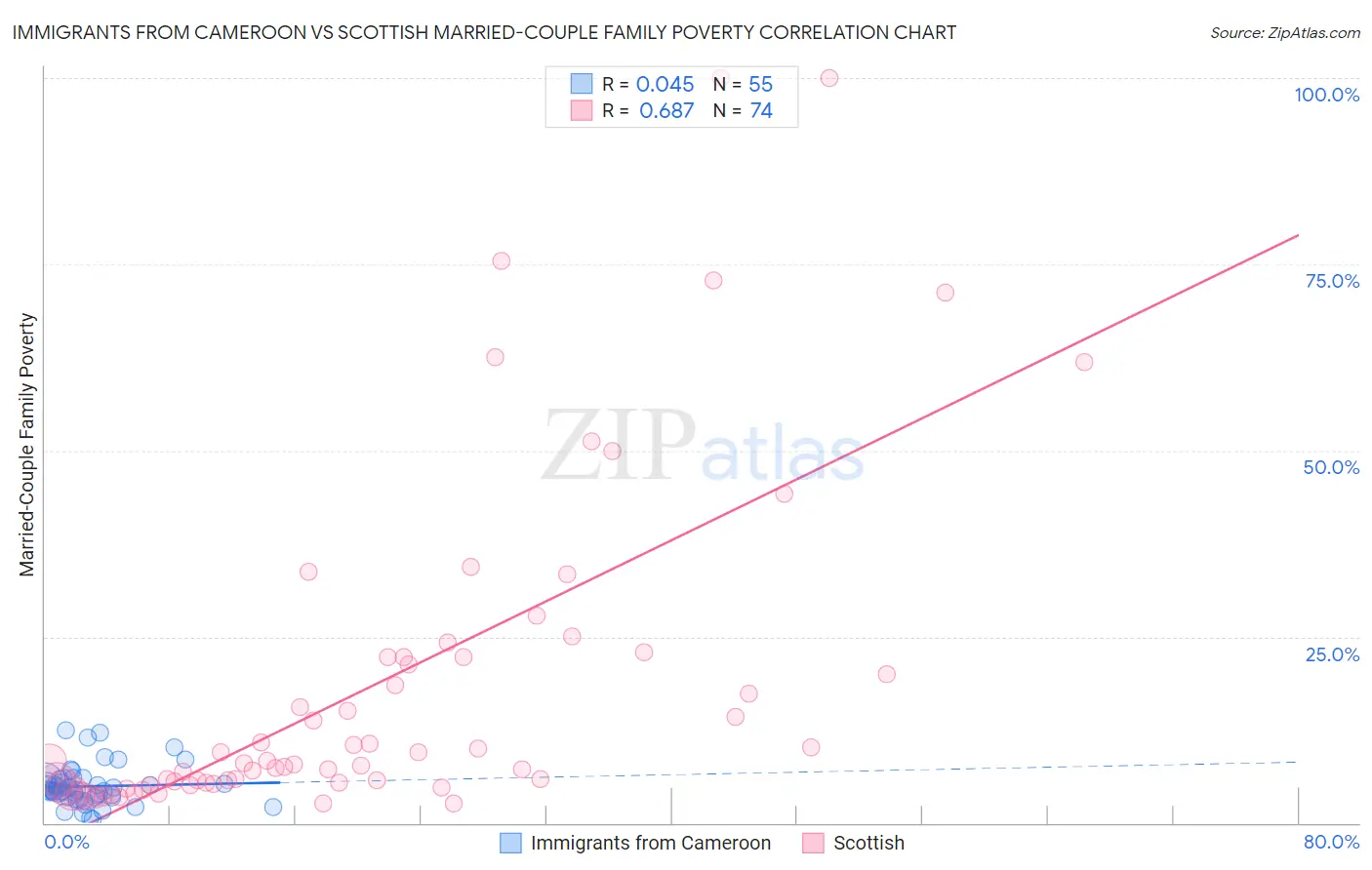 Immigrants from Cameroon vs Scottish Married-Couple Family Poverty