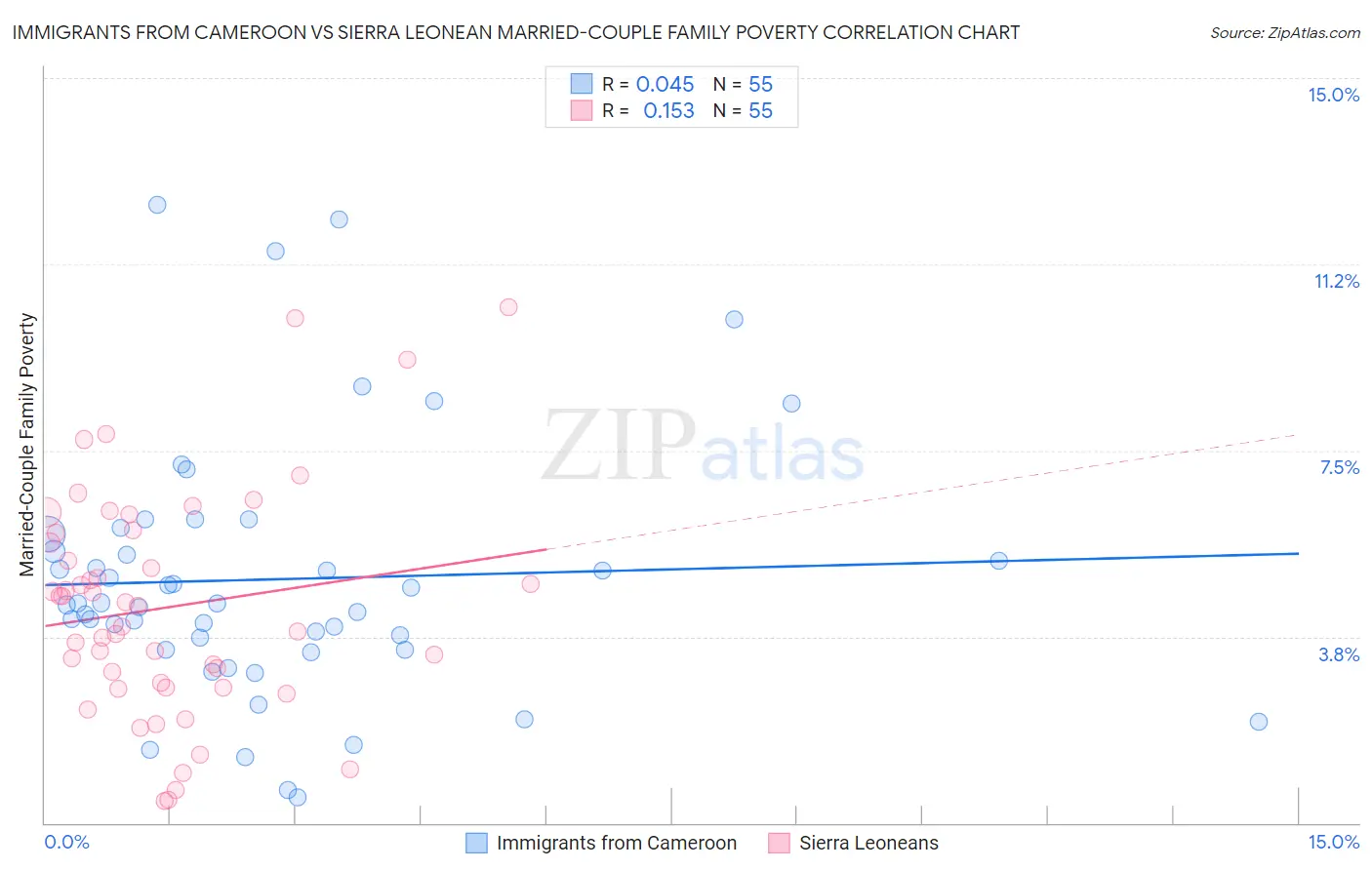 Immigrants from Cameroon vs Sierra Leonean Married-Couple Family Poverty