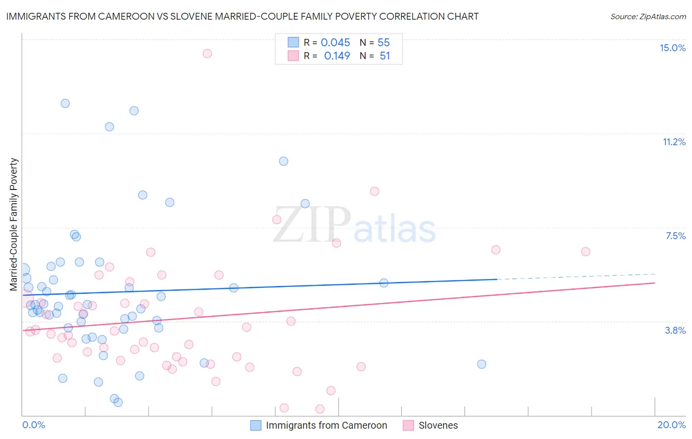 Immigrants from Cameroon vs Slovene Married-Couple Family Poverty