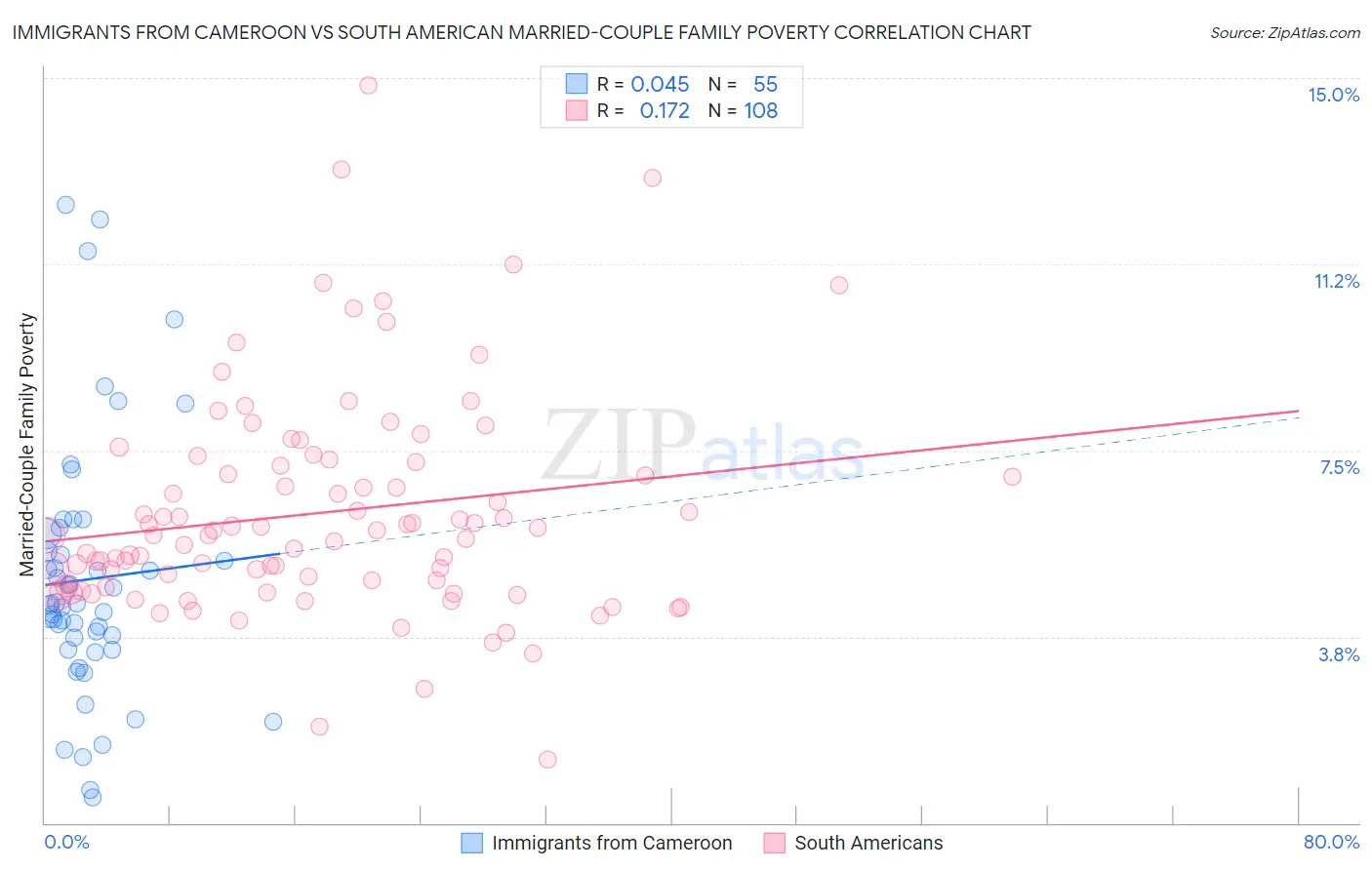 Immigrants from Cameroon vs South American Married-Couple Family Poverty