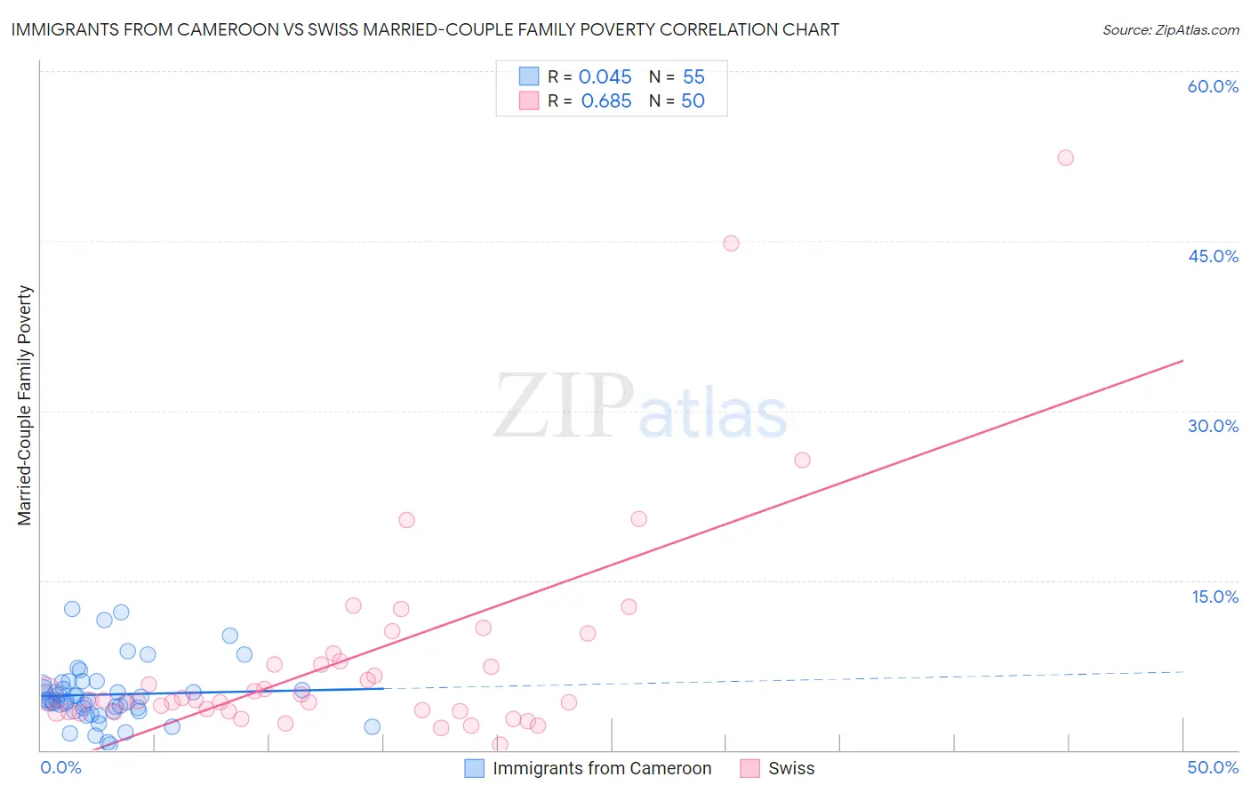 Immigrants from Cameroon vs Swiss Married-Couple Family Poverty