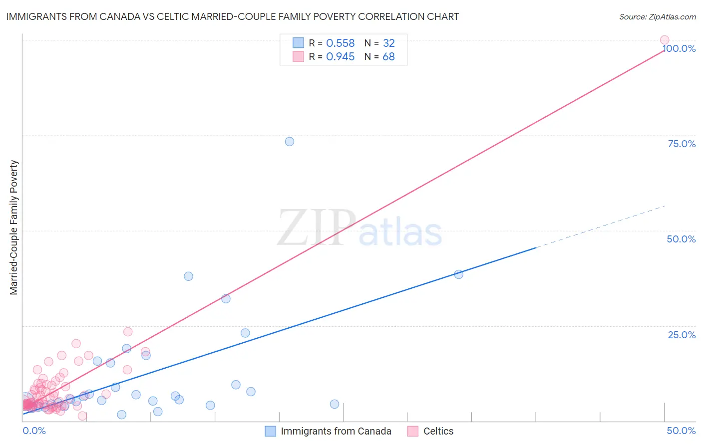 Immigrants from Canada vs Celtic Married-Couple Family Poverty