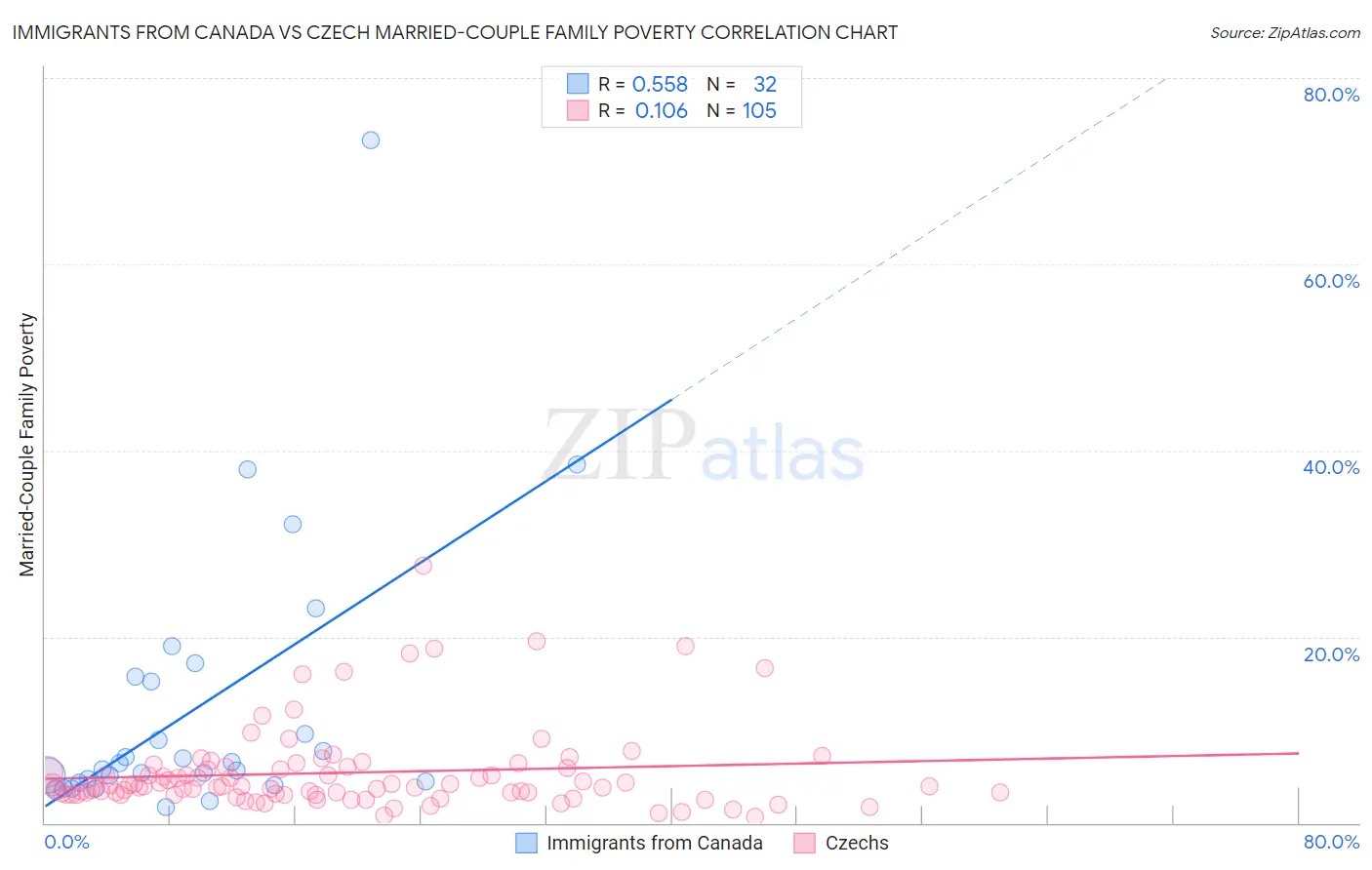 Immigrants from Canada vs Czech Married-Couple Family Poverty