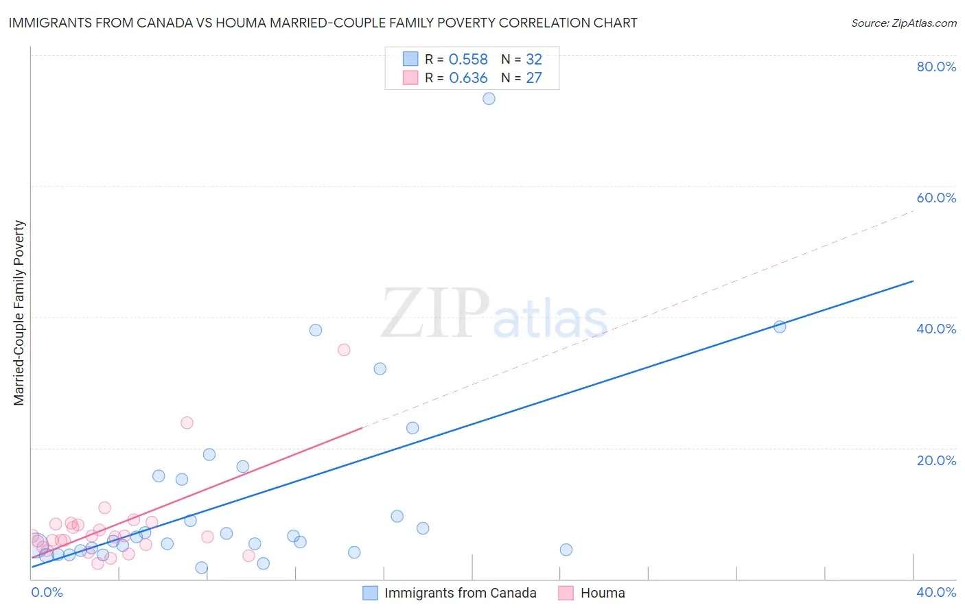 Immigrants from Canada vs Houma Married-Couple Family Poverty