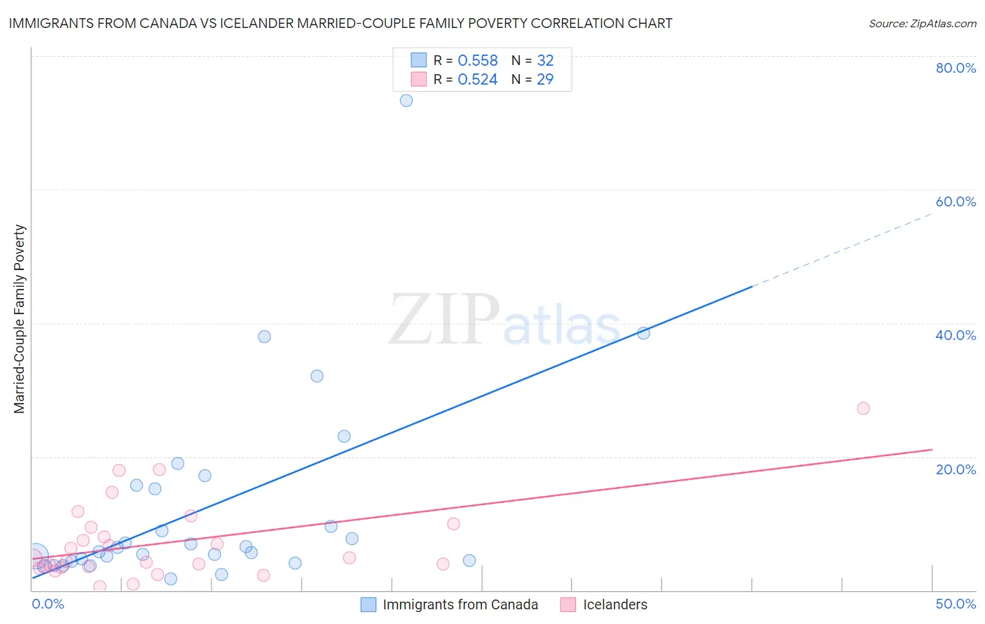 Immigrants from Canada vs Icelander Married-Couple Family Poverty