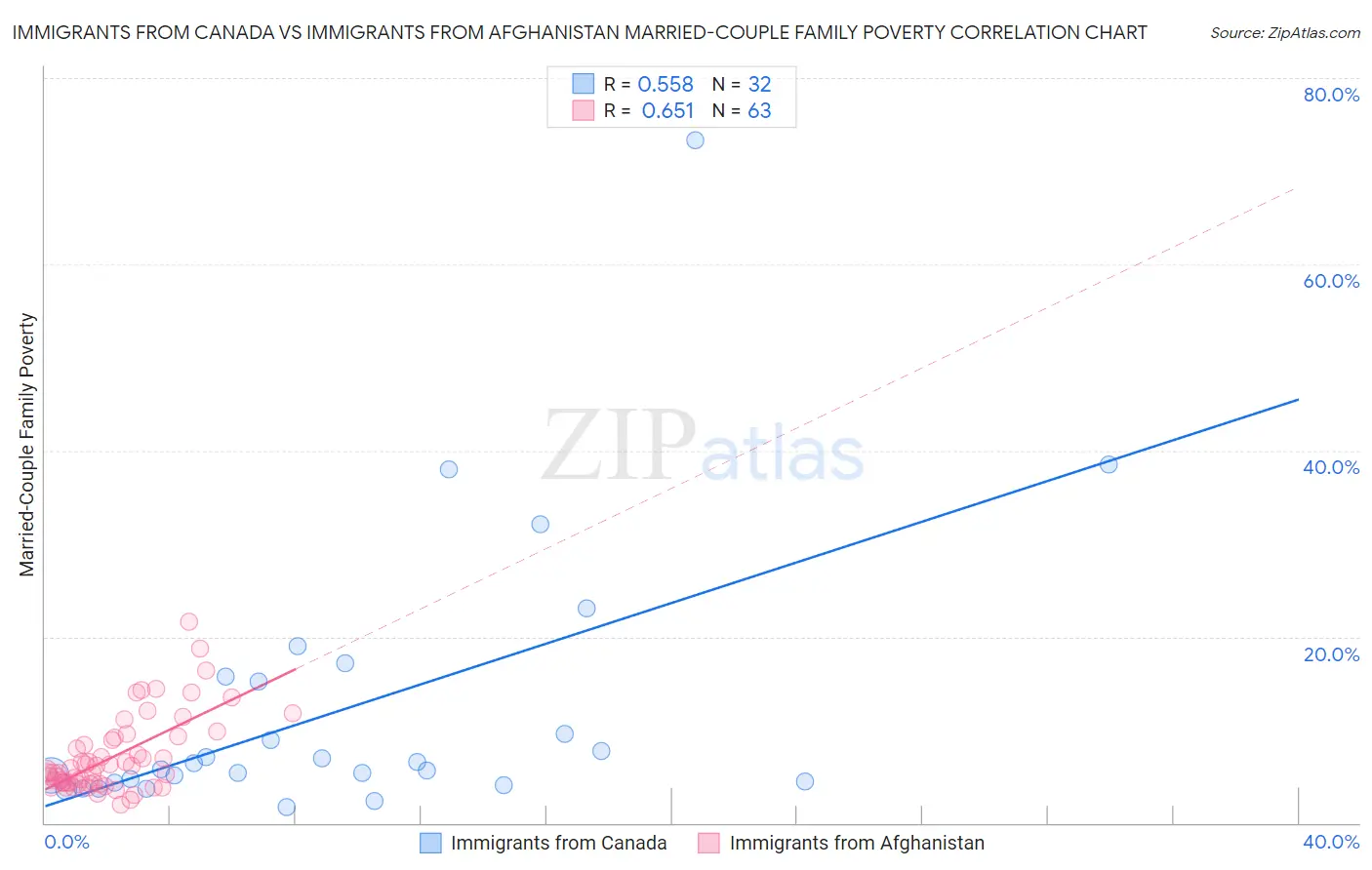 Immigrants from Canada vs Immigrants from Afghanistan Married-Couple Family Poverty