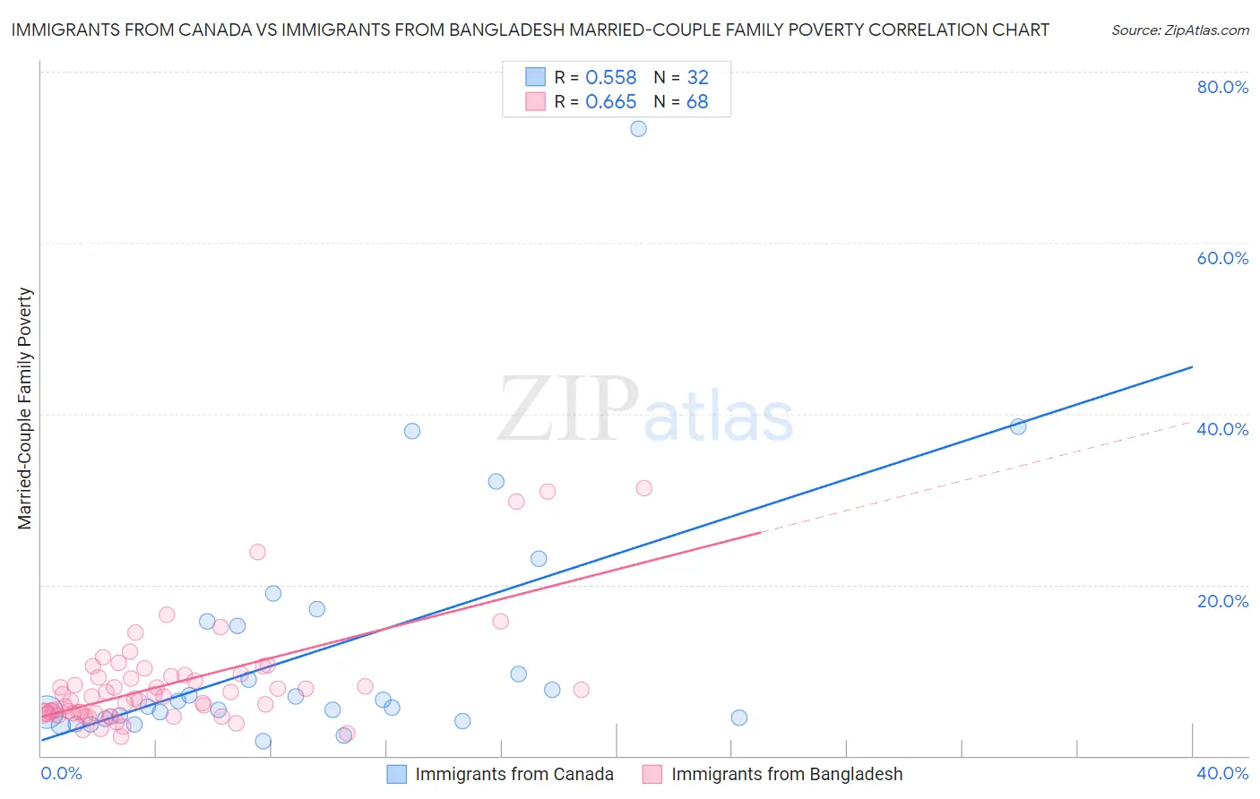 Immigrants from Canada vs Immigrants from Bangladesh Married-Couple Family Poverty