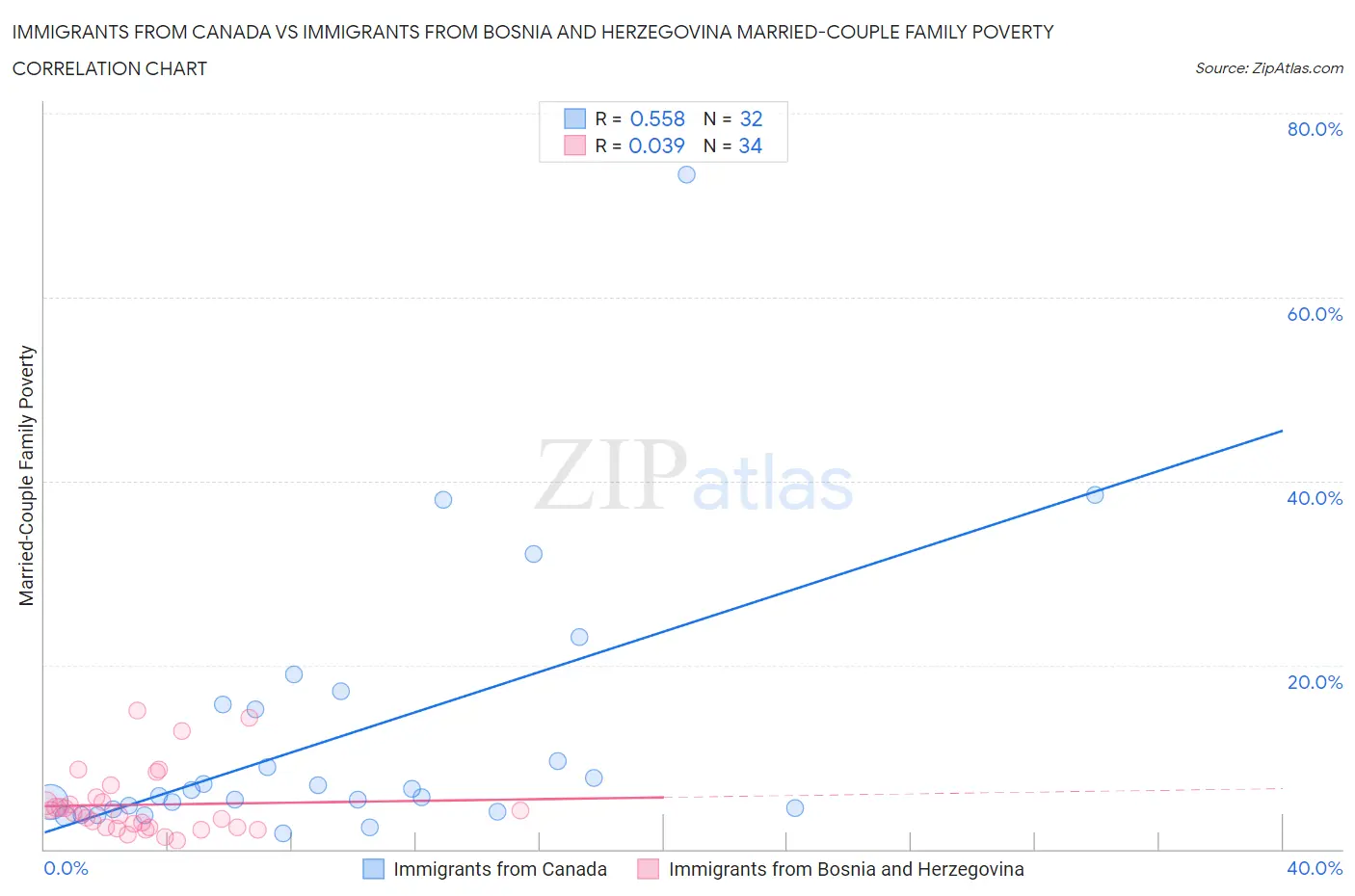 Immigrants from Canada vs Immigrants from Bosnia and Herzegovina Married-Couple Family Poverty