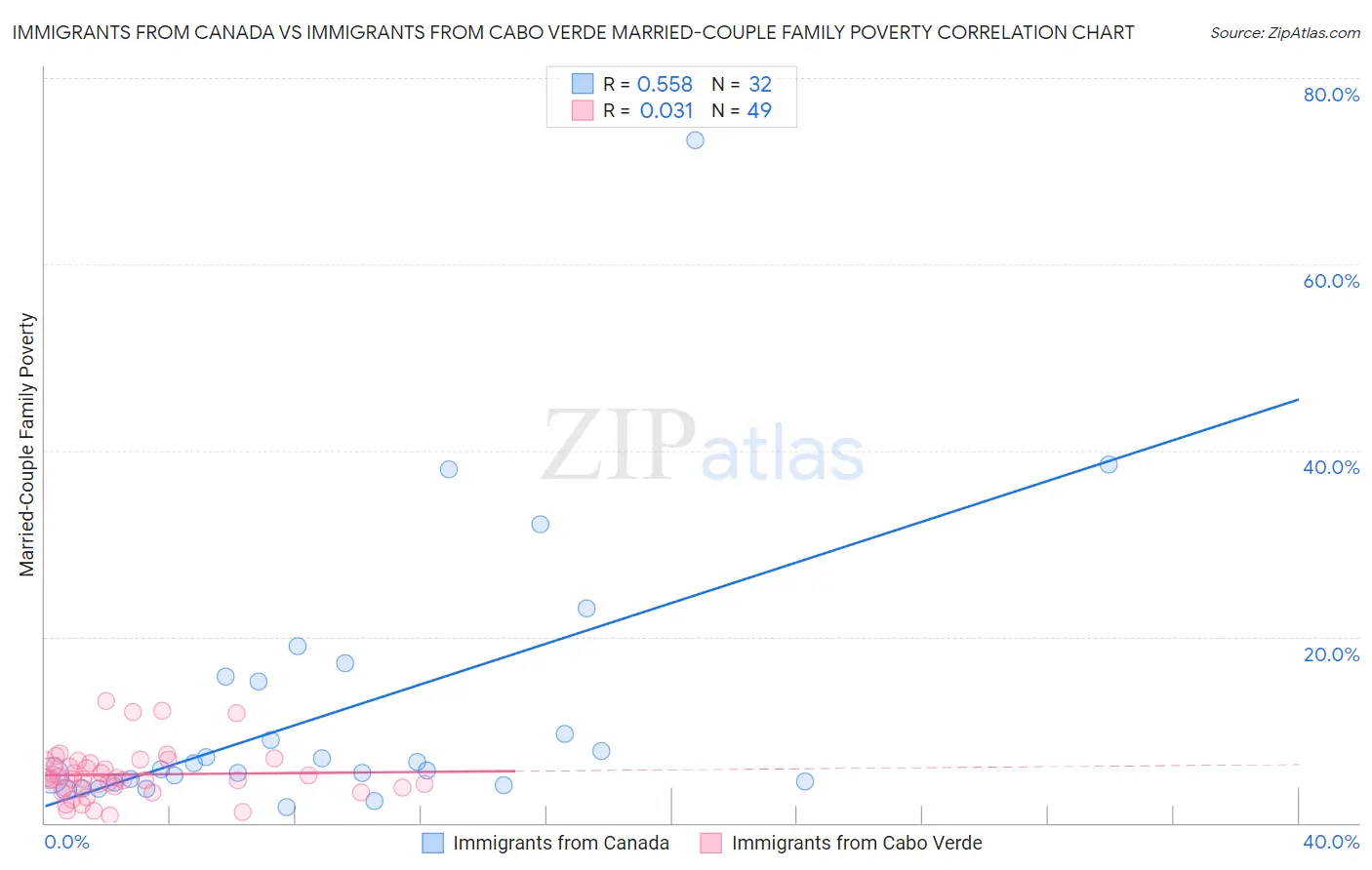 Immigrants from Canada vs Immigrants from Cabo Verde Married-Couple Family Poverty