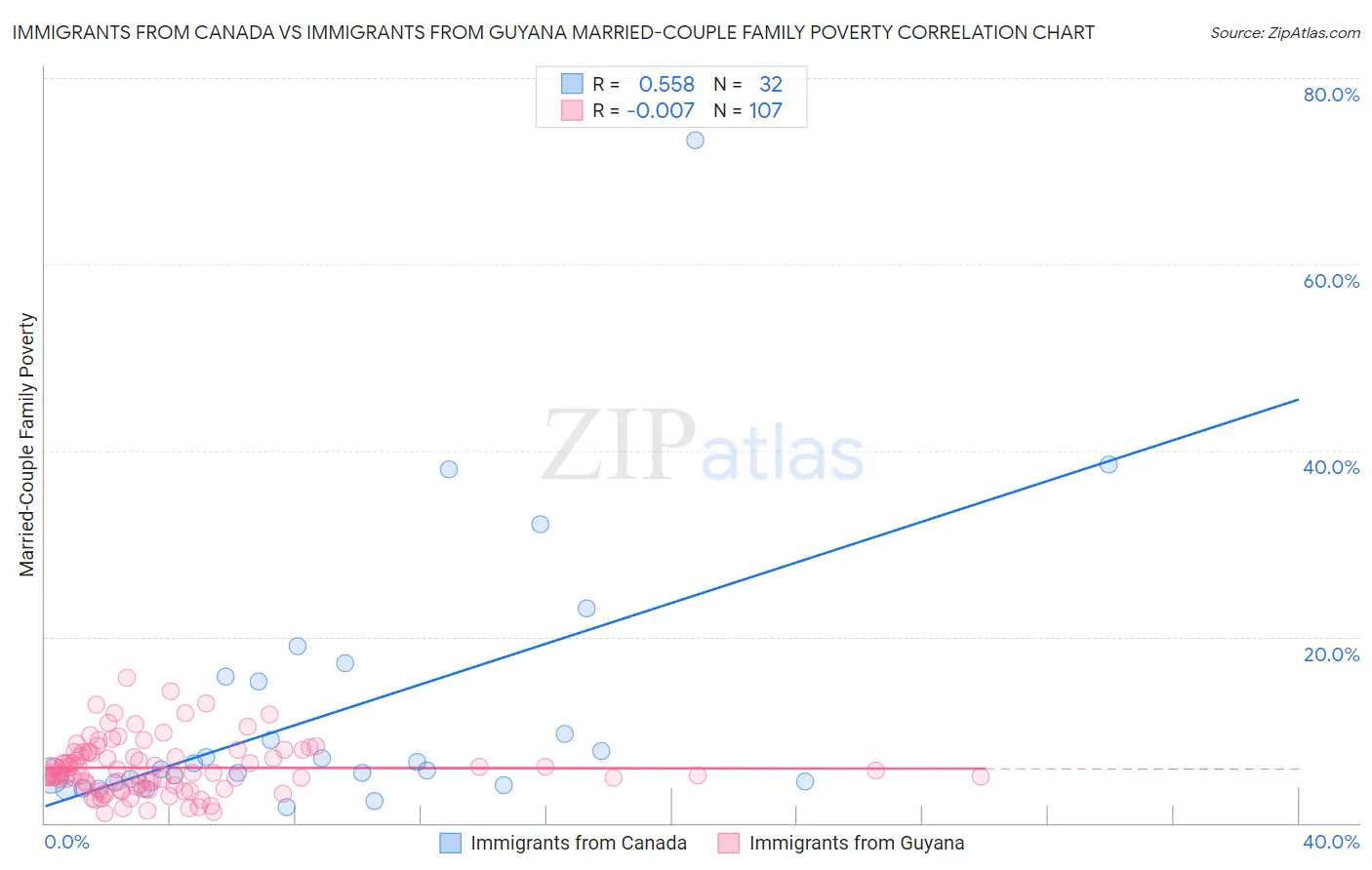 Immigrants from Canada vs Immigrants from Guyana Married-Couple Family Poverty