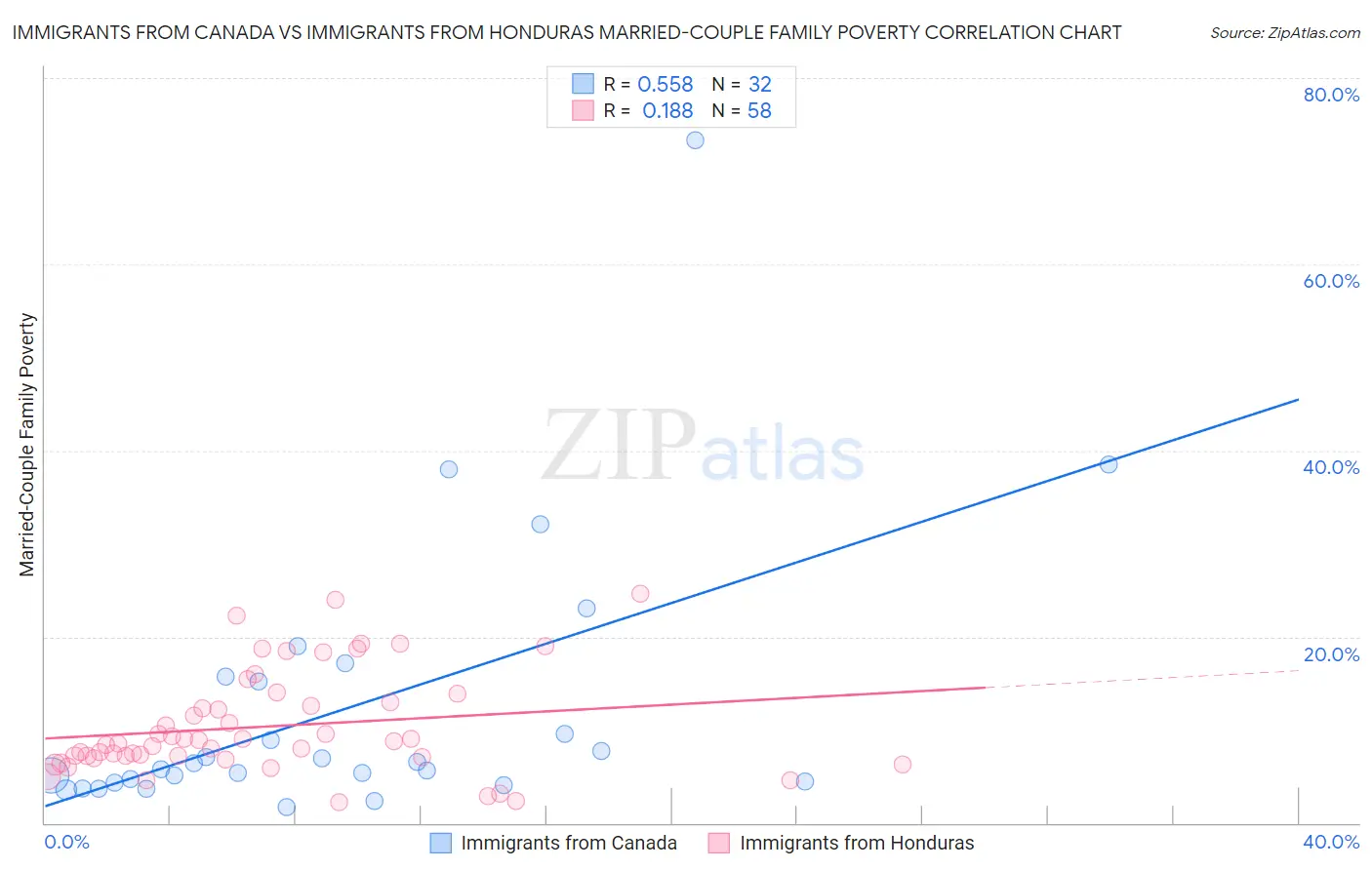 Immigrants from Canada vs Immigrants from Honduras Married-Couple Family Poverty