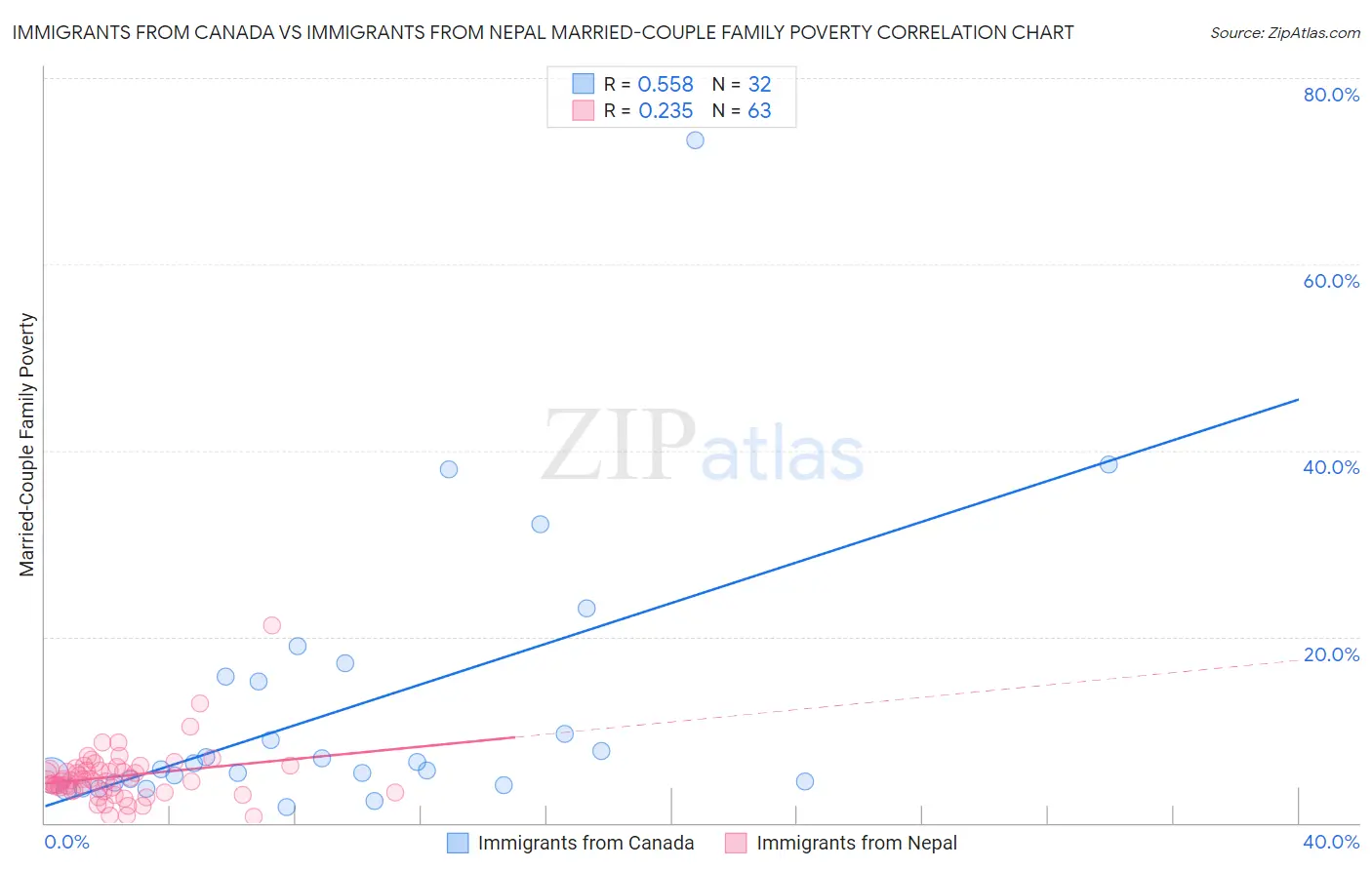 Immigrants from Canada vs Immigrants from Nepal Married-Couple Family Poverty